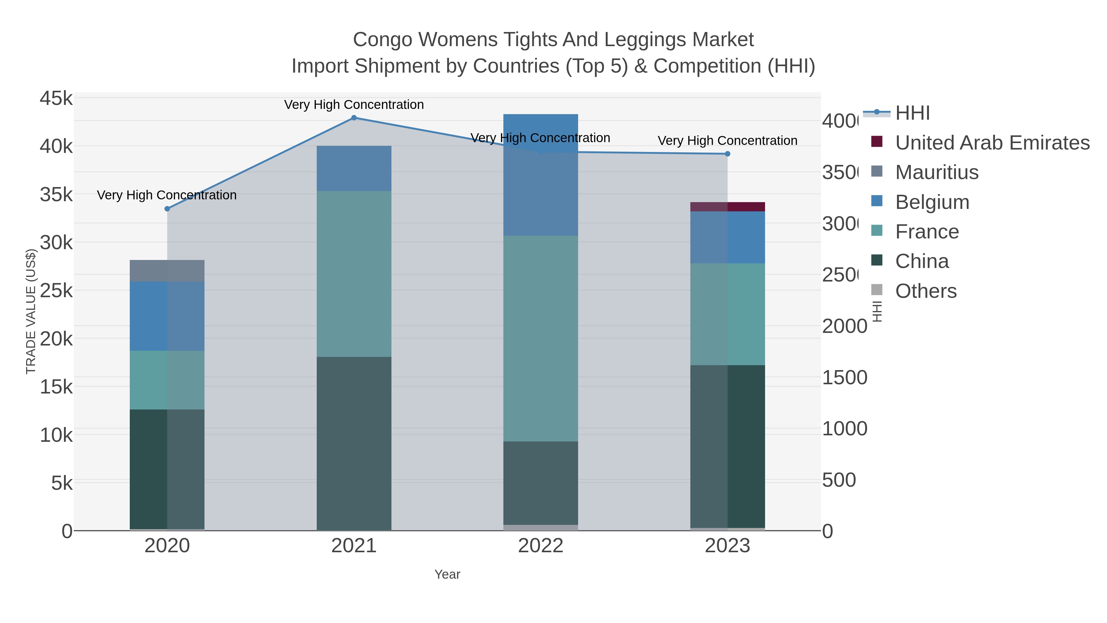 Congo Womens Tights And Leggings Market Import Shipment by Countries (Top 5) & Competition (HHI)