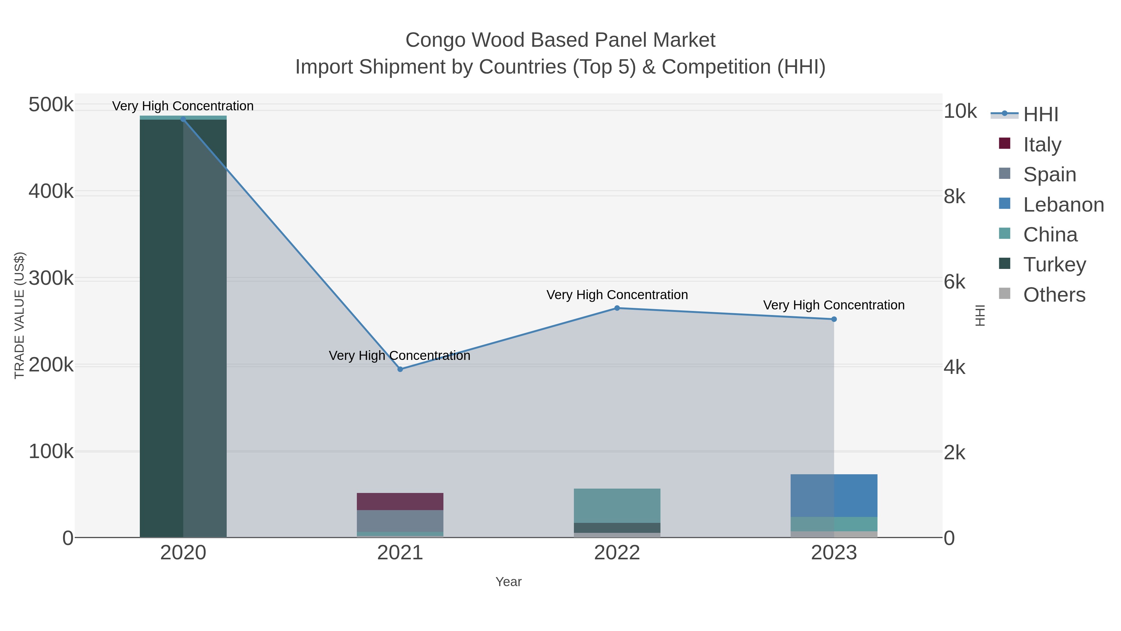 Congo Wood Based Panel Market Import Shipment by Countries (Top 5) & Competition (HHI)