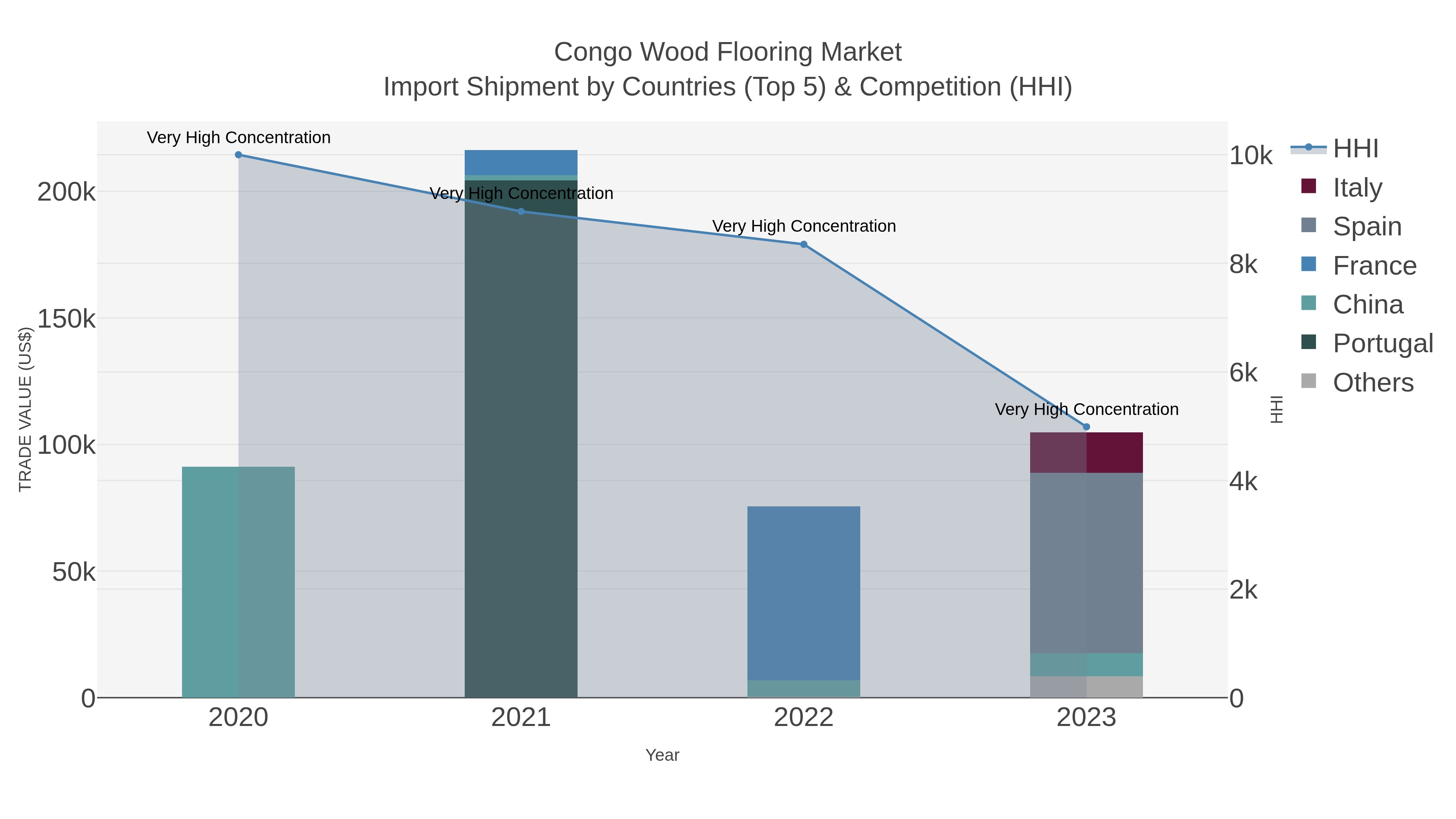 Congo Wood Flooring Market Import Shipment by Countries (Top 5) & Competition (HHI)