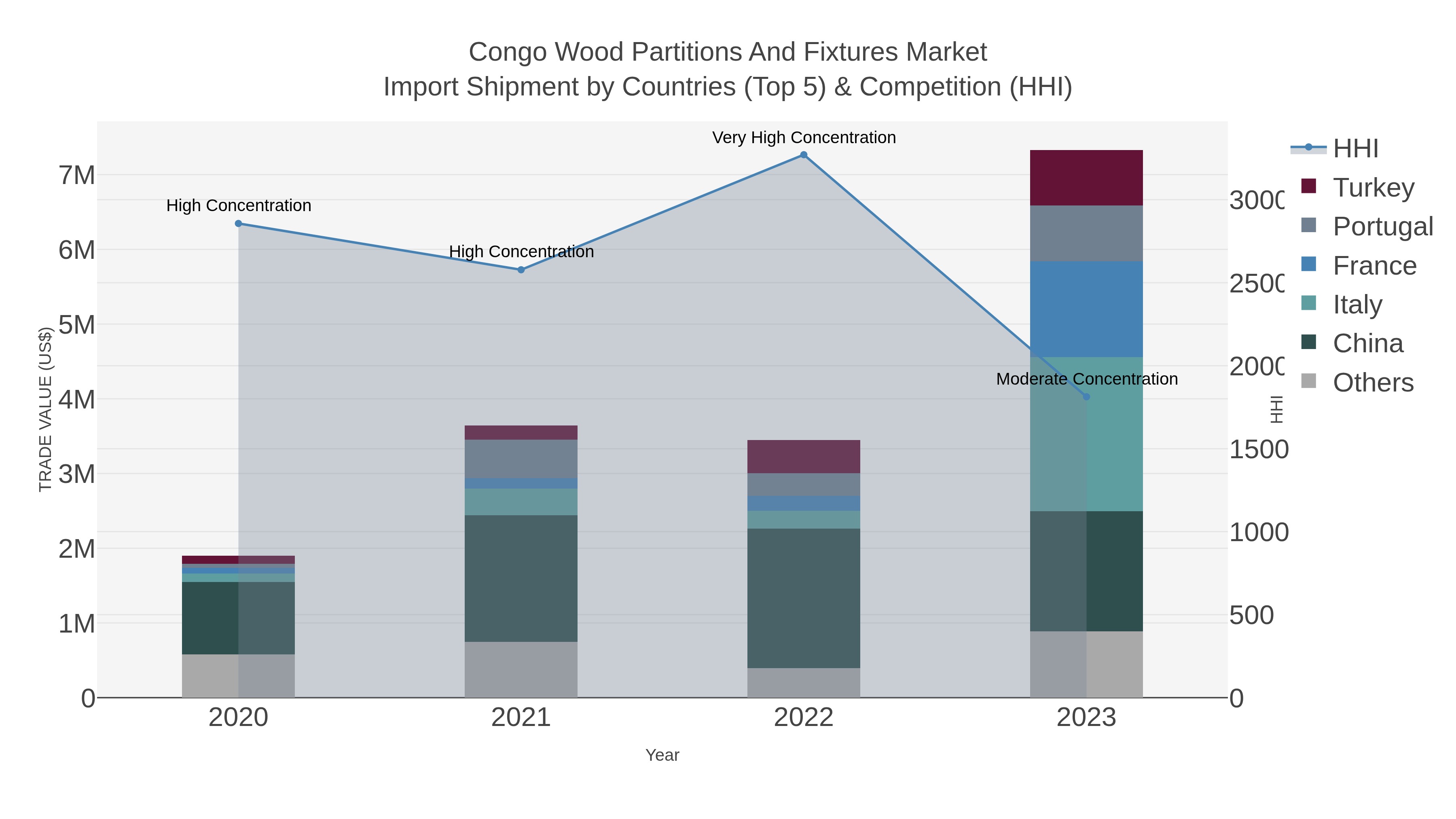 Congo Wood Partitions And Fixtures Market Import Shipment by Countries (Top 5) & Competition (HHI)