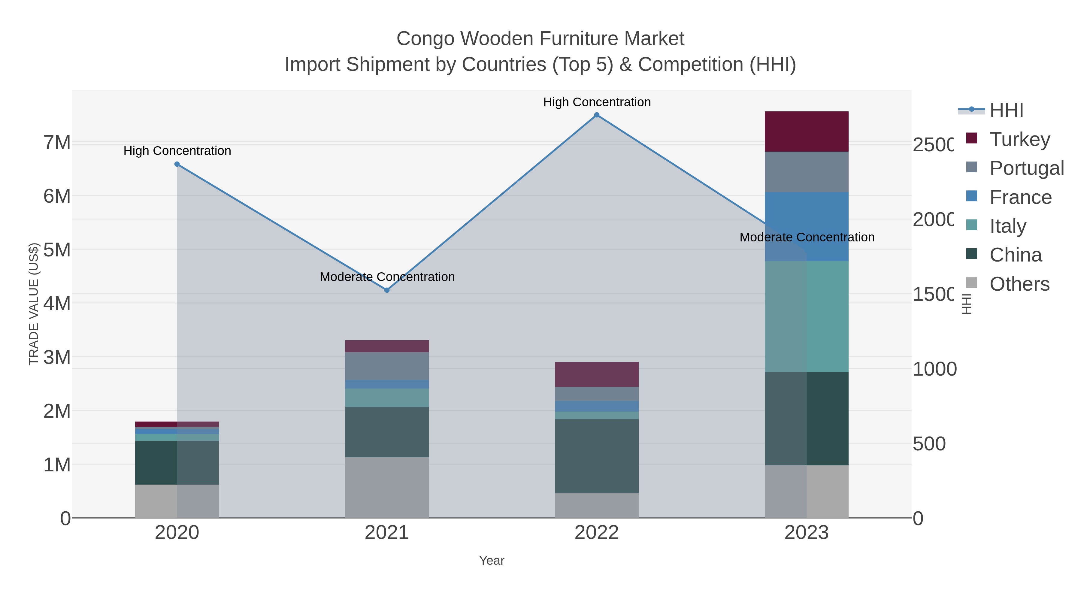 Congo Wooden Furniture Market Import Shipment by Countries (Top 5) & Competition (HHI)