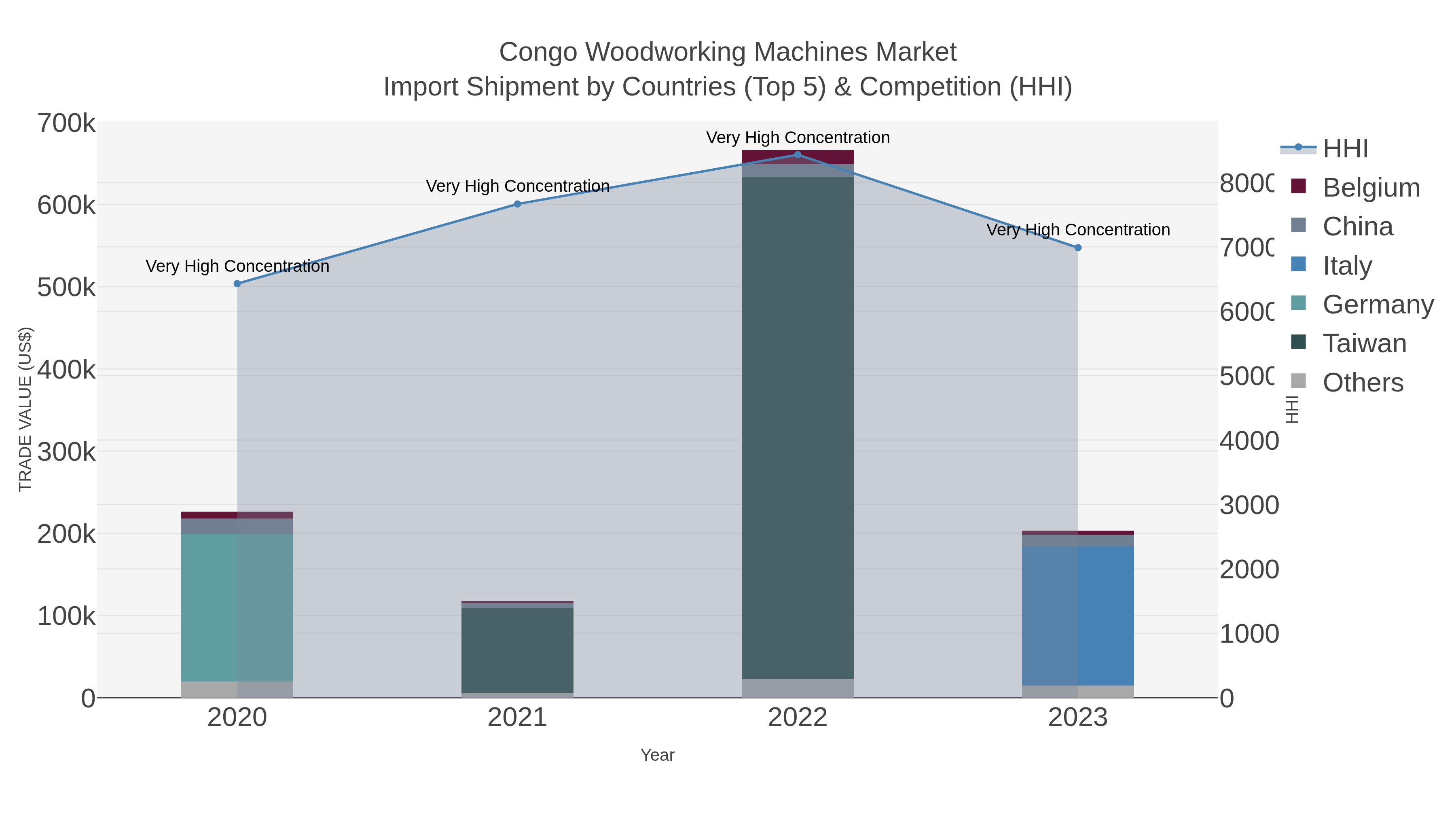 Congo Woodworking Machines Market Import Shipment by Countries (Top 5) & Competition (HHI)