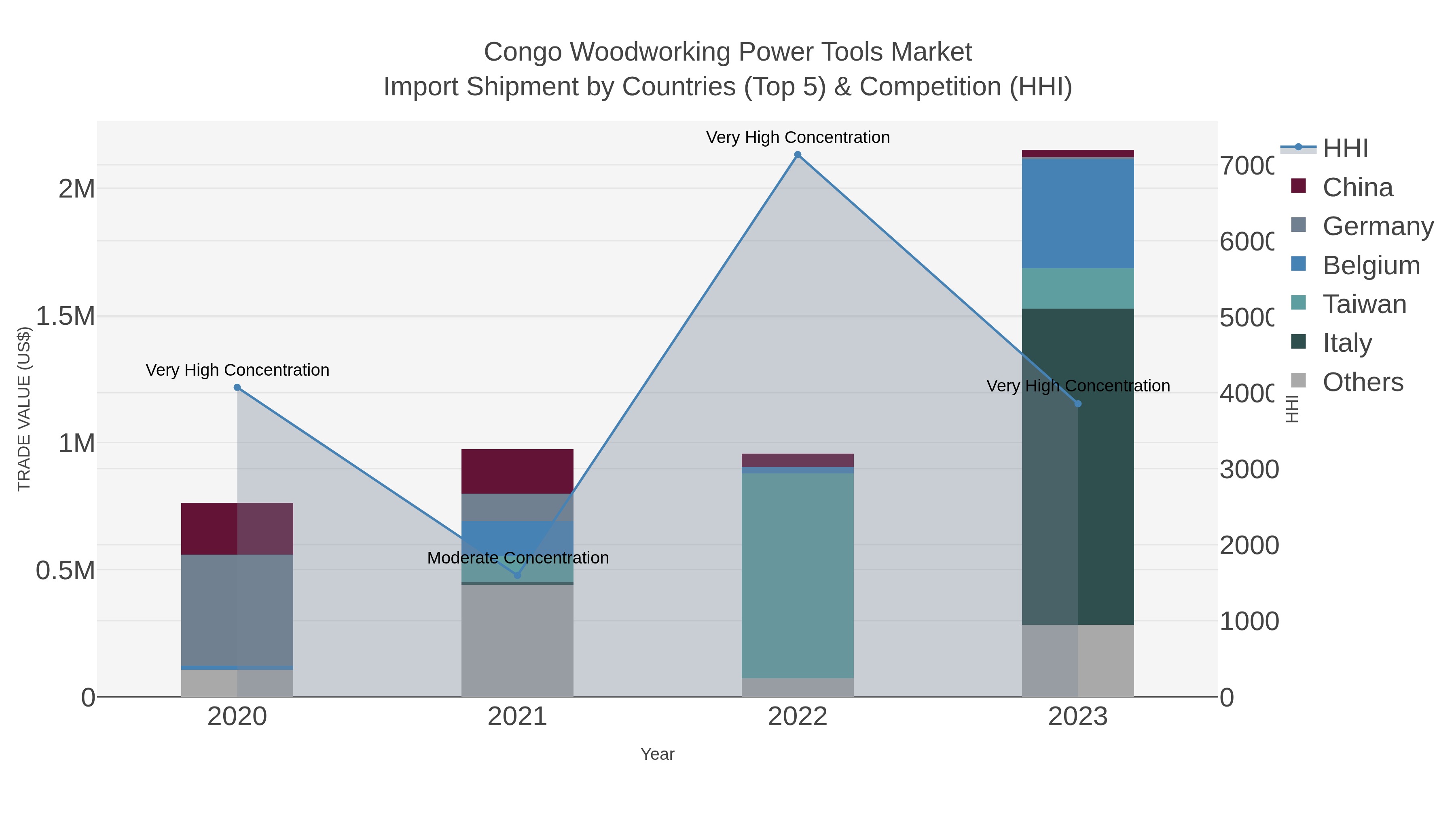 Congo Woodworking Power Tools Market Import Shipment by Countries (Top 5) & Competition (HHI)
