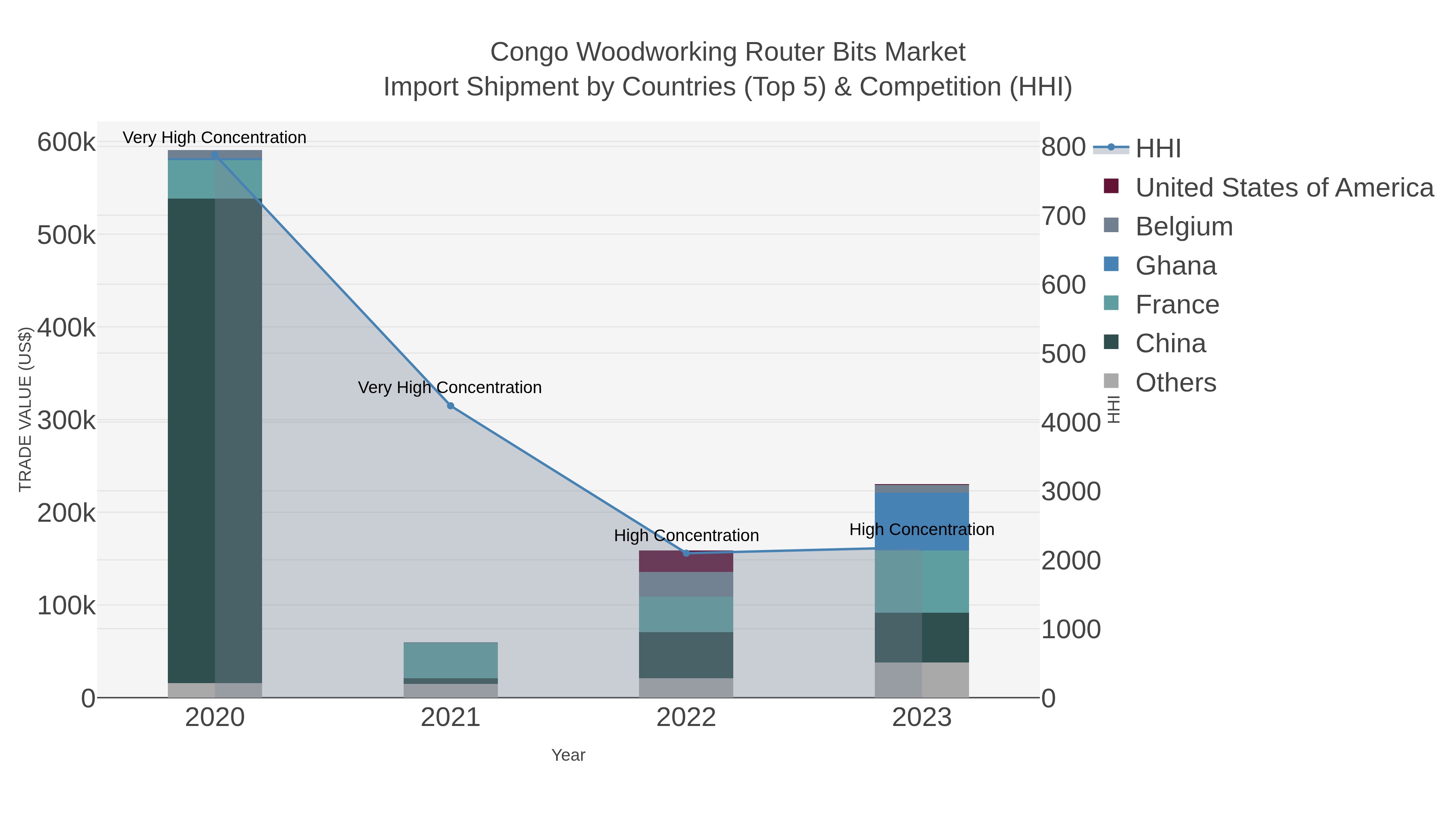 Congo Woodworking Router Bits Market Import Shipment by Countries (Top 5) & Competition (HHI)
