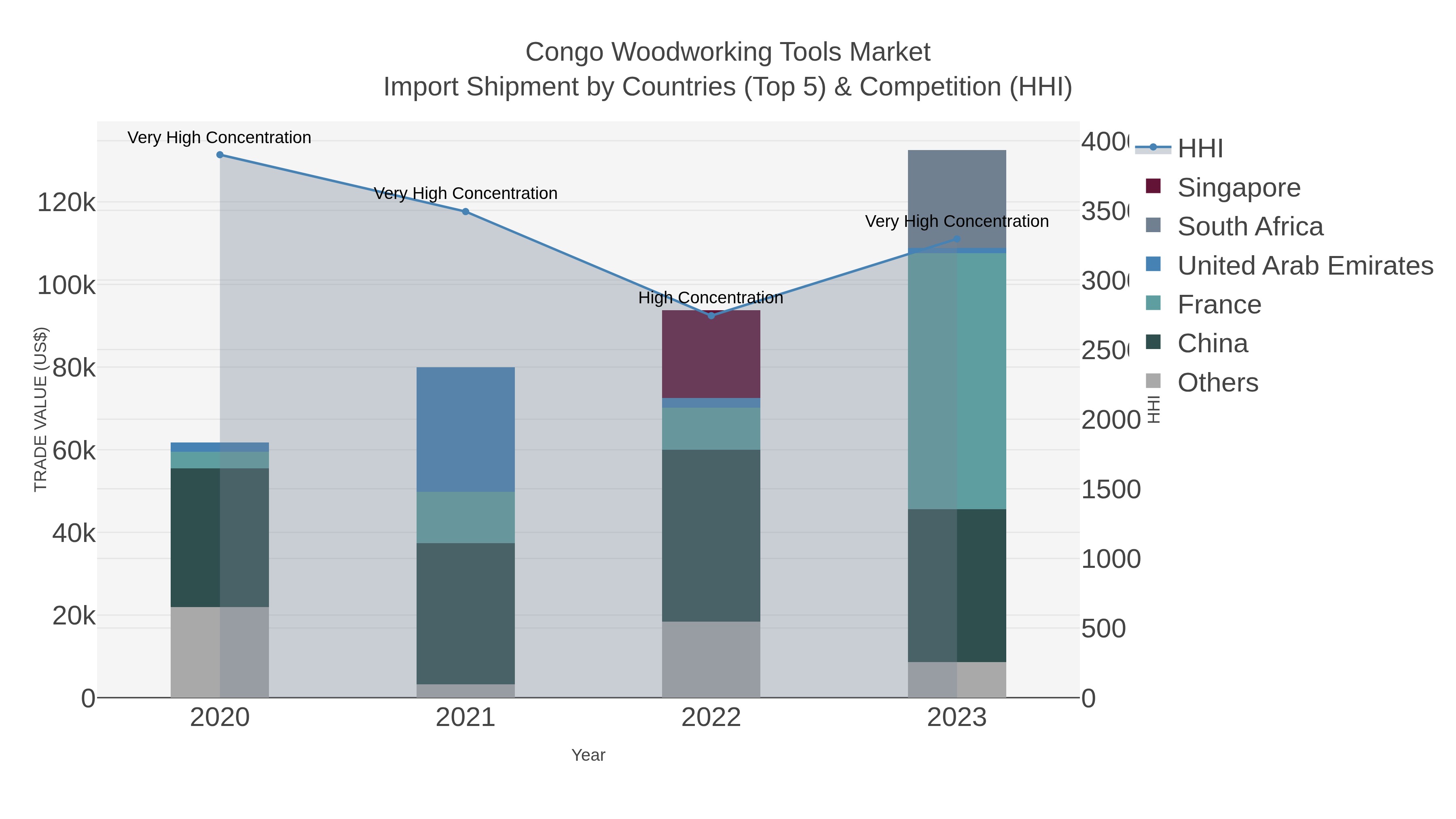 Congo Woodworking Tools Market Import Shipment by Countries (Top 5) & Competition (HHI)