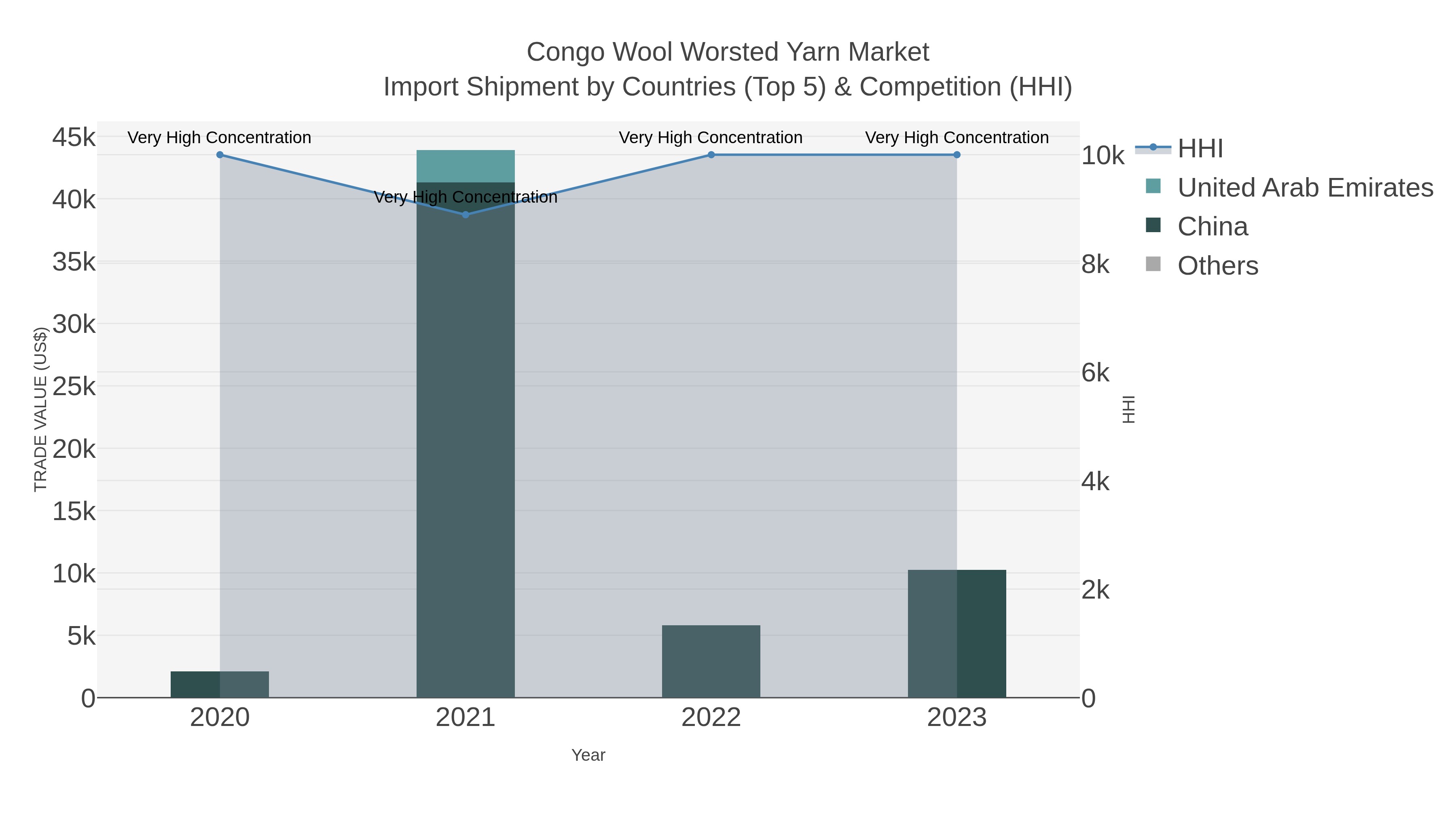 Congo Wool Worsted Yarn Market Import Shipment by Countries (Top 5) & Competition (HHI)