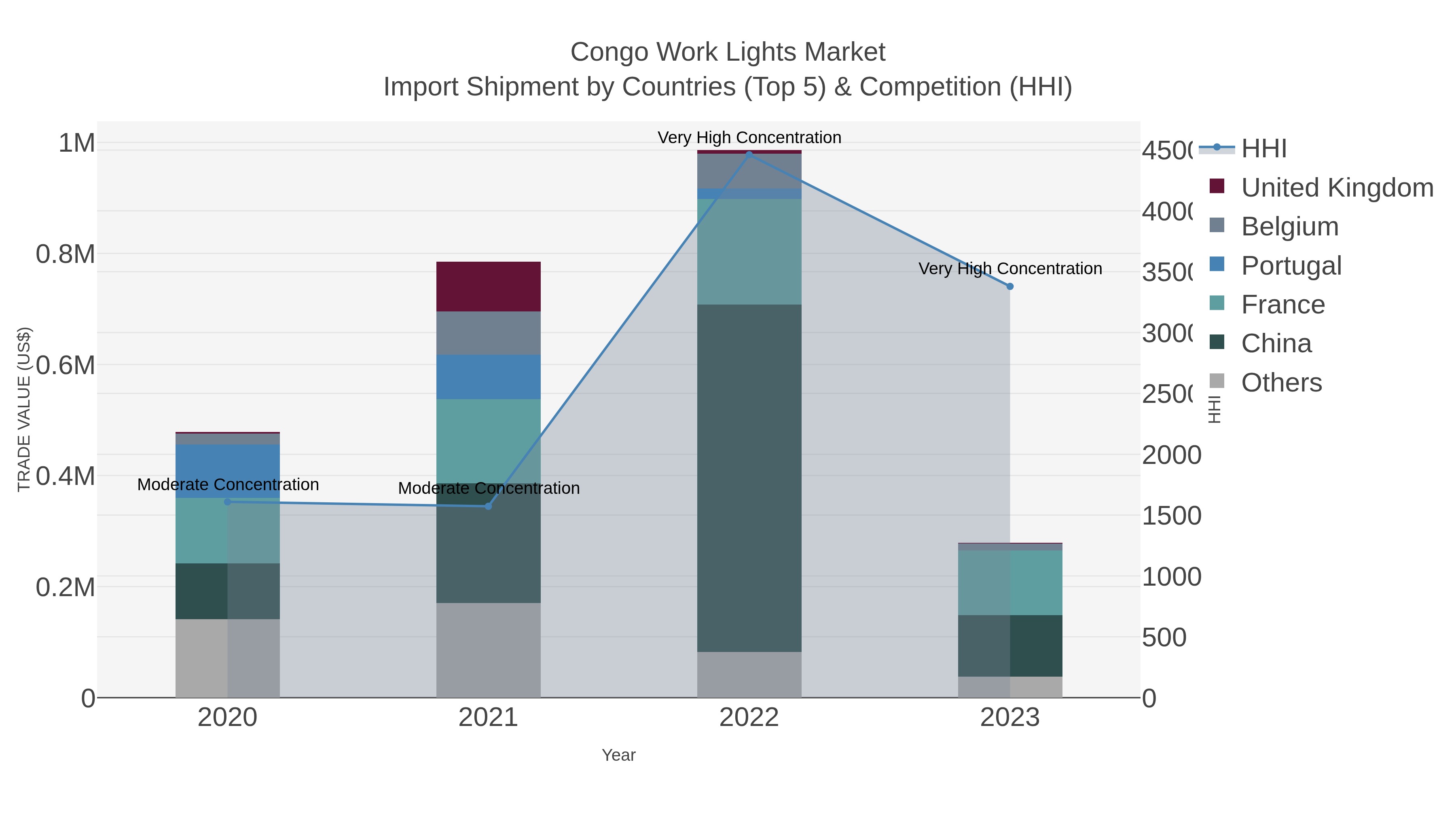 Congo Work Lights Market Import Shipment by Countries (Top 5) & Competition (HHI)