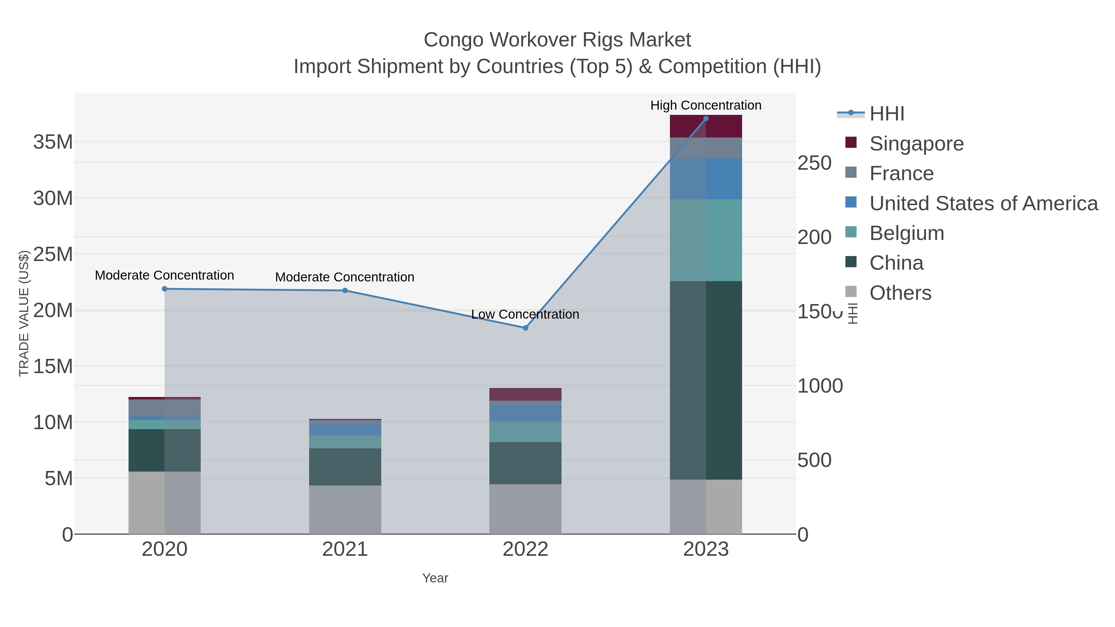 Congo Workover Rigs Market Import Shipment by Countries (Top 5) & Competition (HHI)