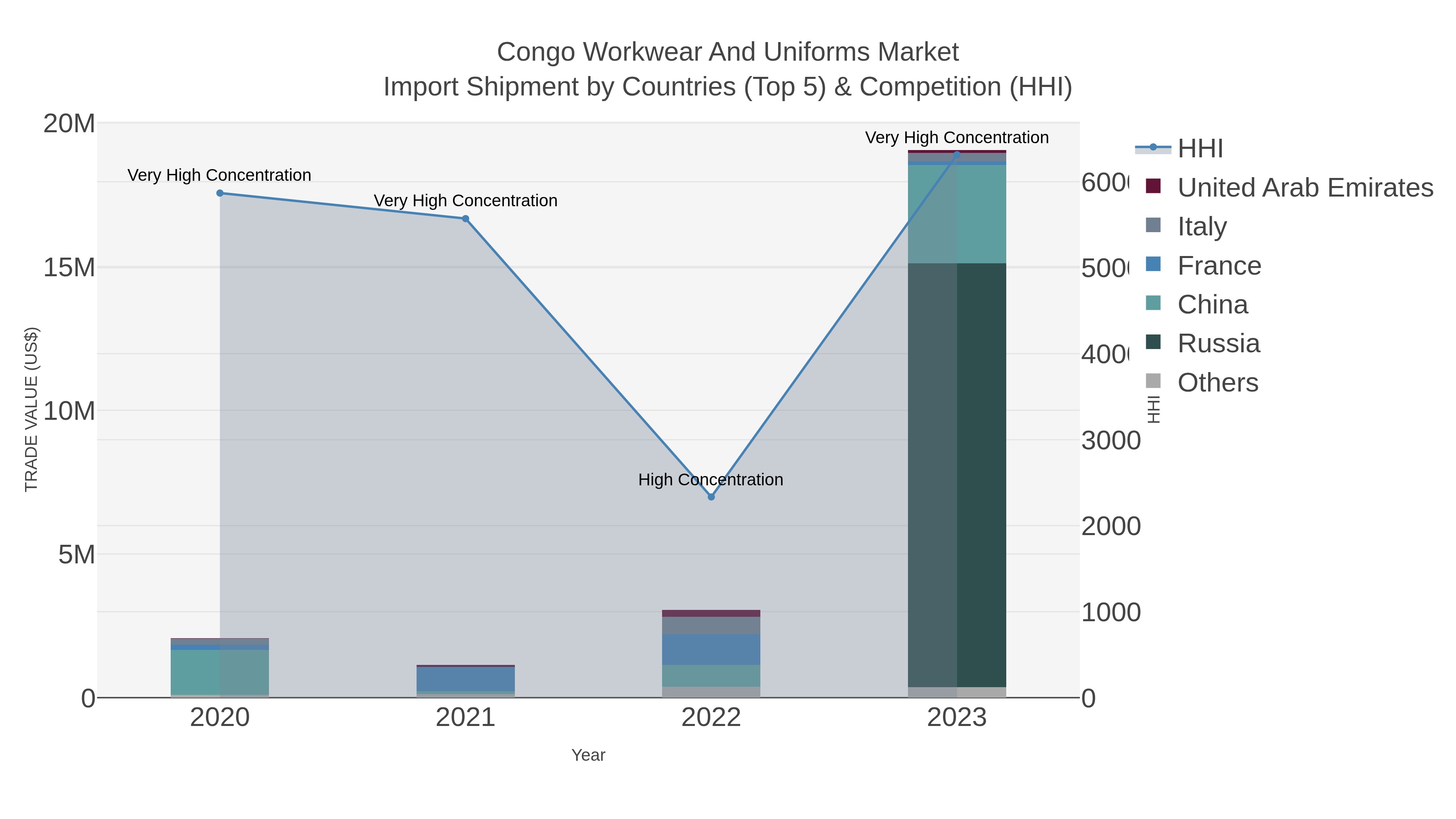 Congo Workwear And Uniforms Market Import Shipment by Countries (Top 5) & Competition (HHI)