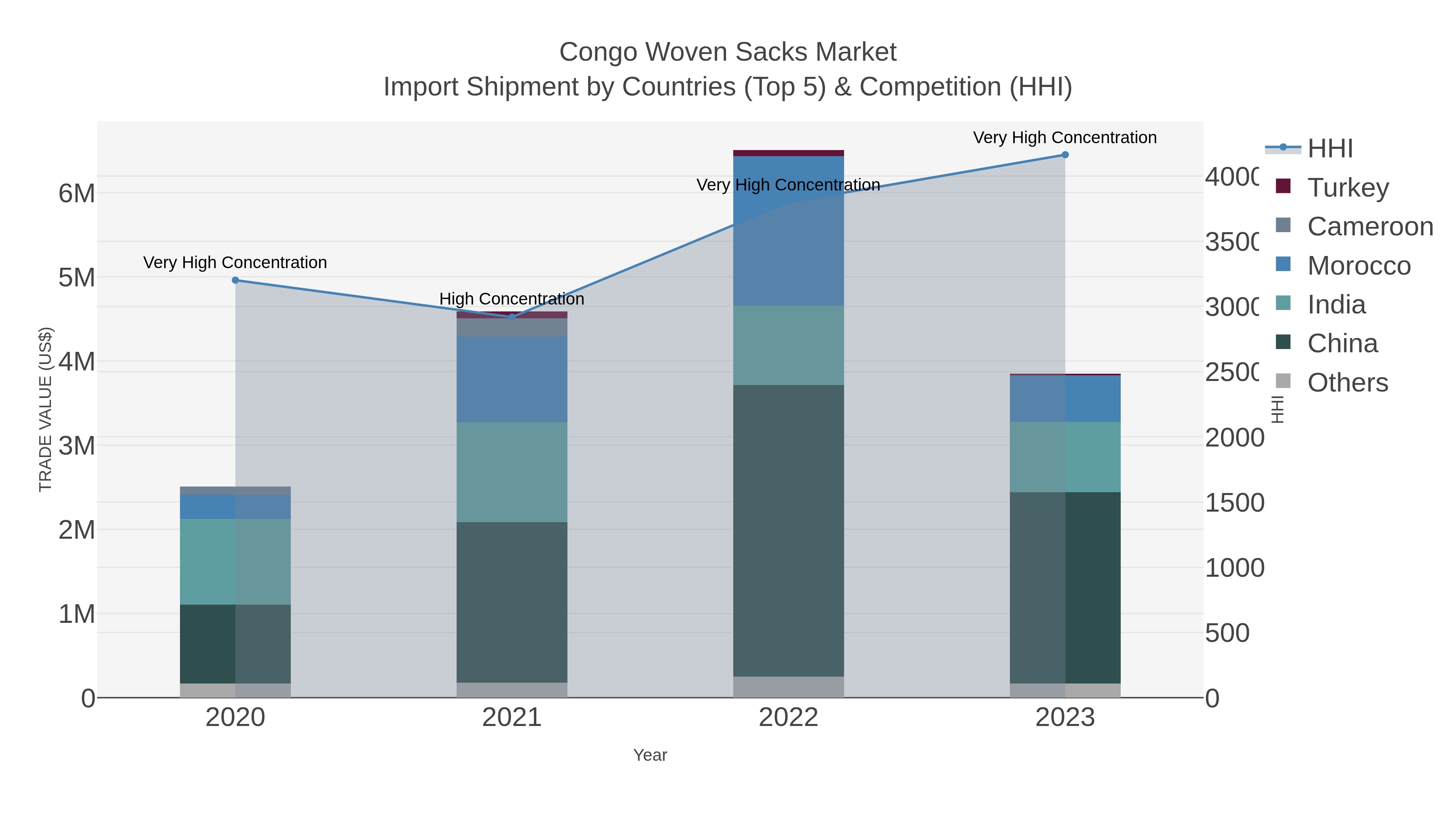Congo Woven Sacks Market Import Shipment by Countries (Top 5) & Competition (HHI)