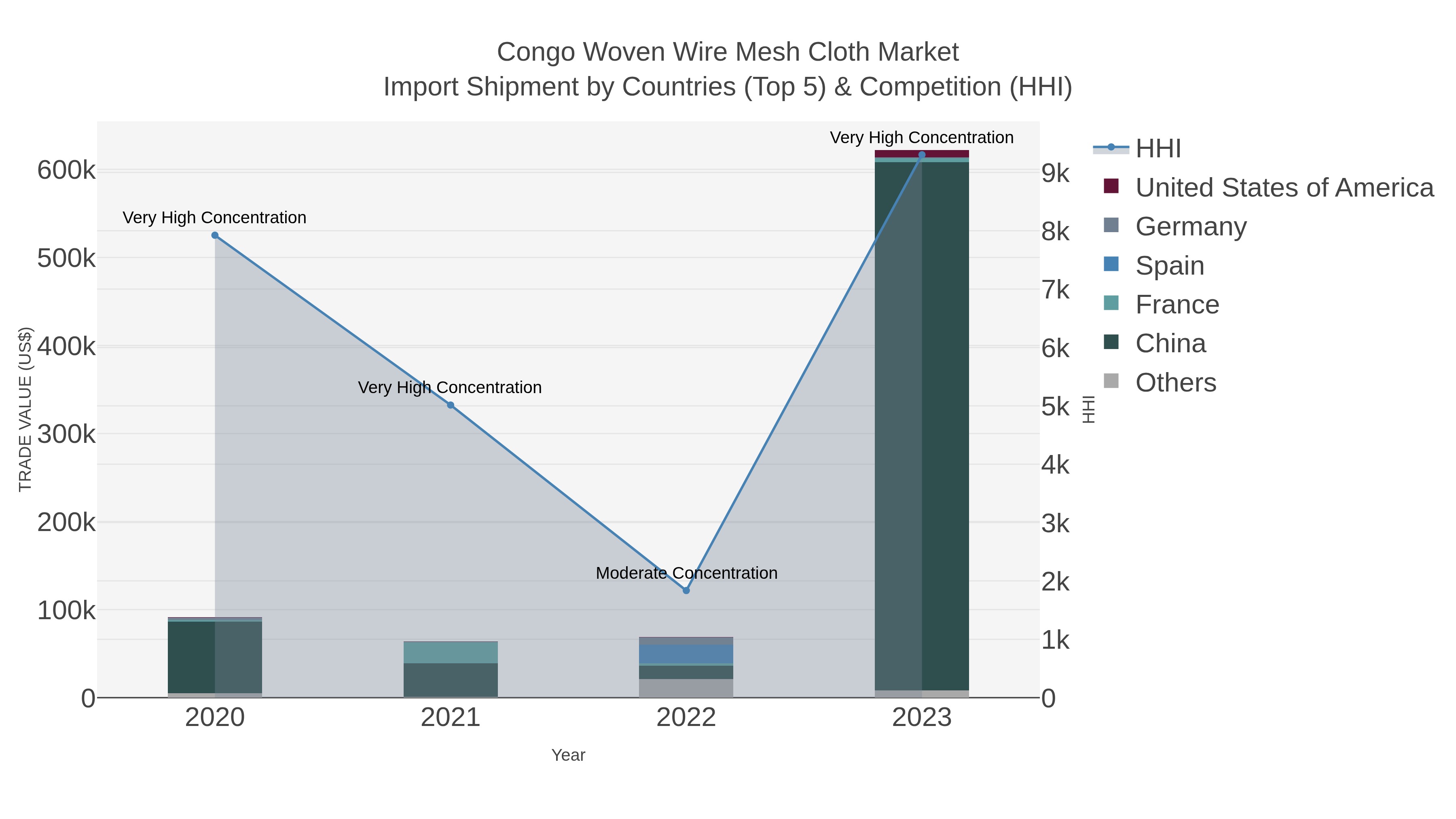 Congo Woven Wire Mesh Cloth Market Import Shipment by Countries (Top 5) & Competition (HHI)