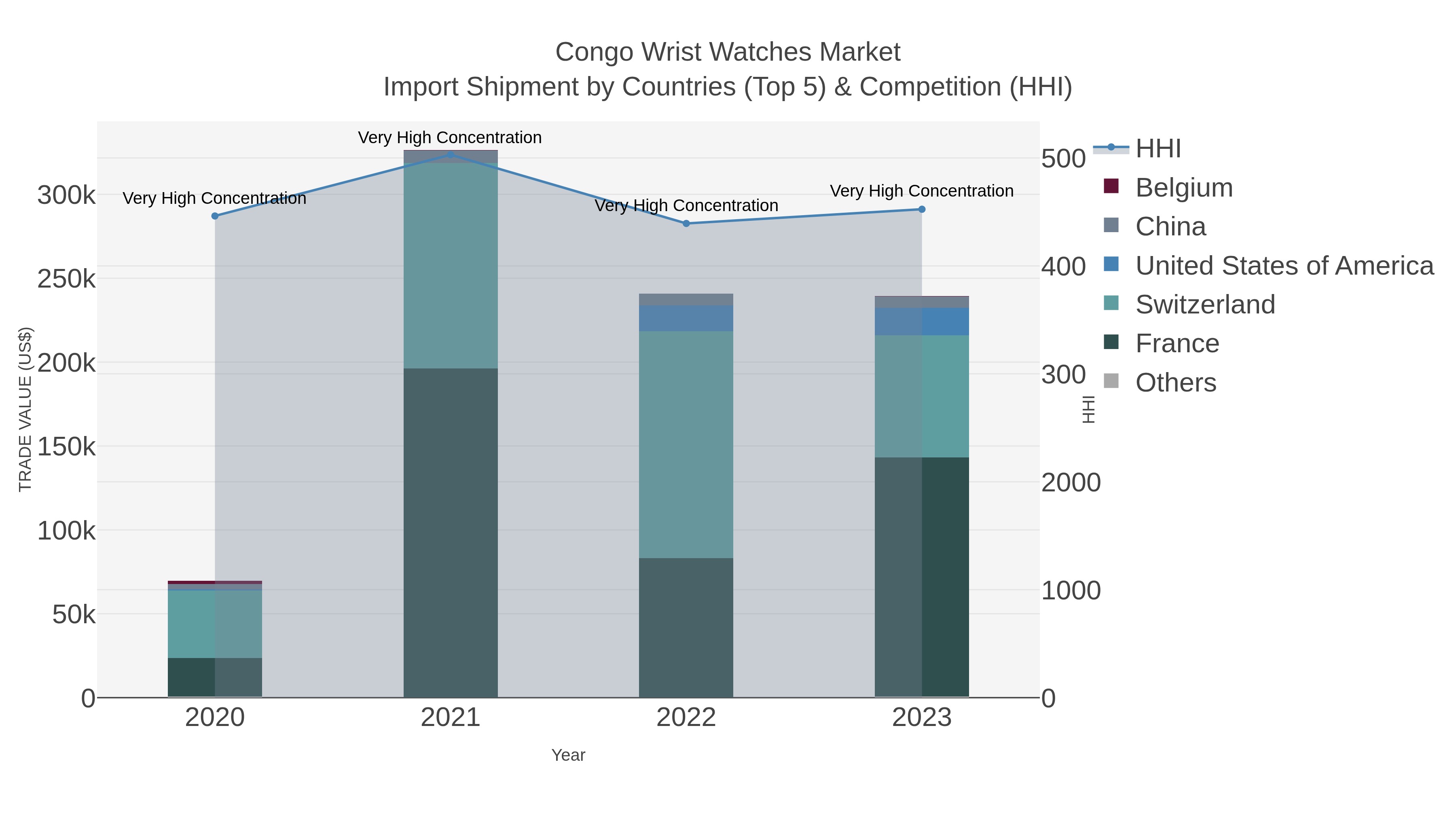 Congo Wrist Watches Market Import Shipment by Countries (Top 5) & Competition (HHI)