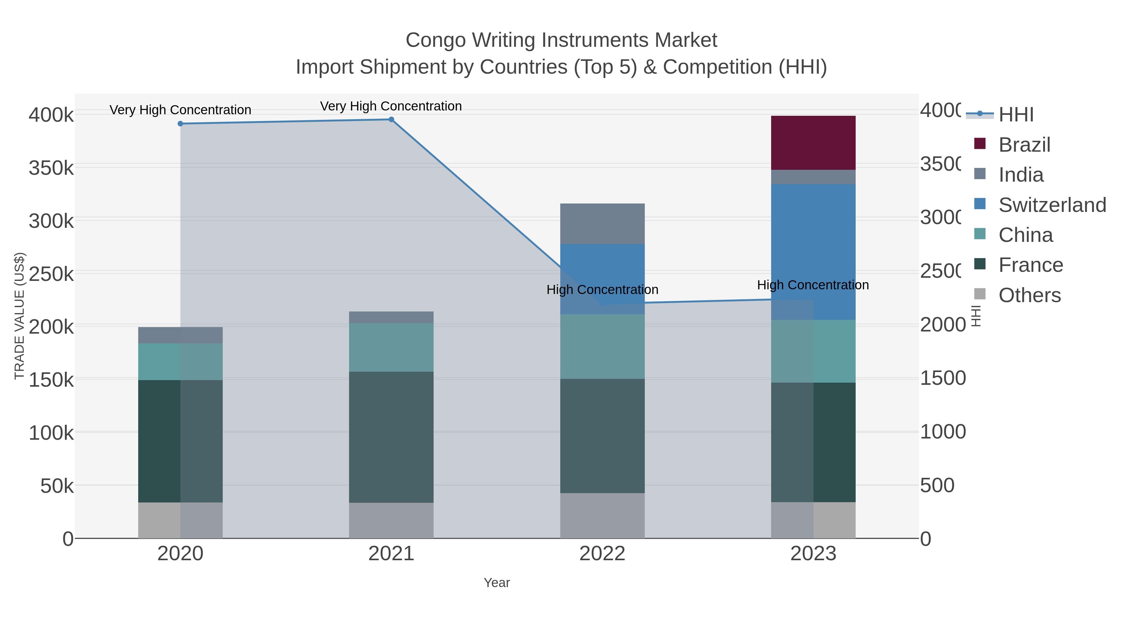 Congo Writing Instruments Market Import Shipment by Countries (Top 5) & Competition (HHI)