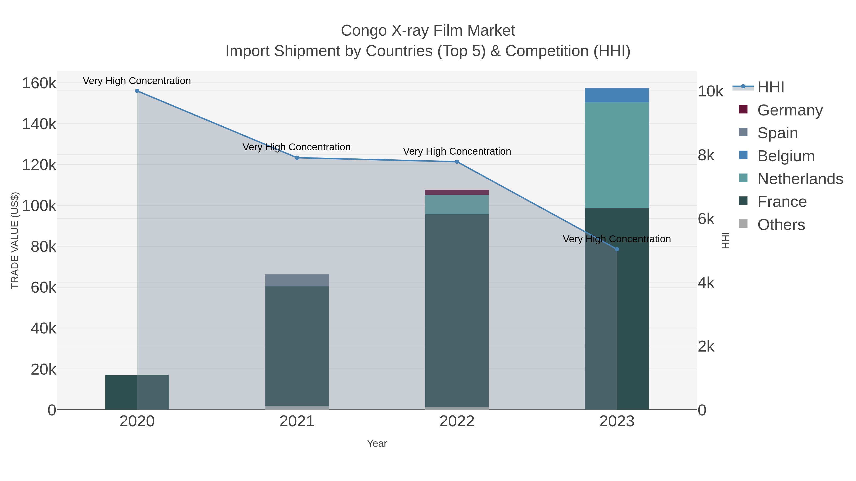 Congo X-ray Film Market Import Shipment by Countries (Top 5) & Competition (HHI)
