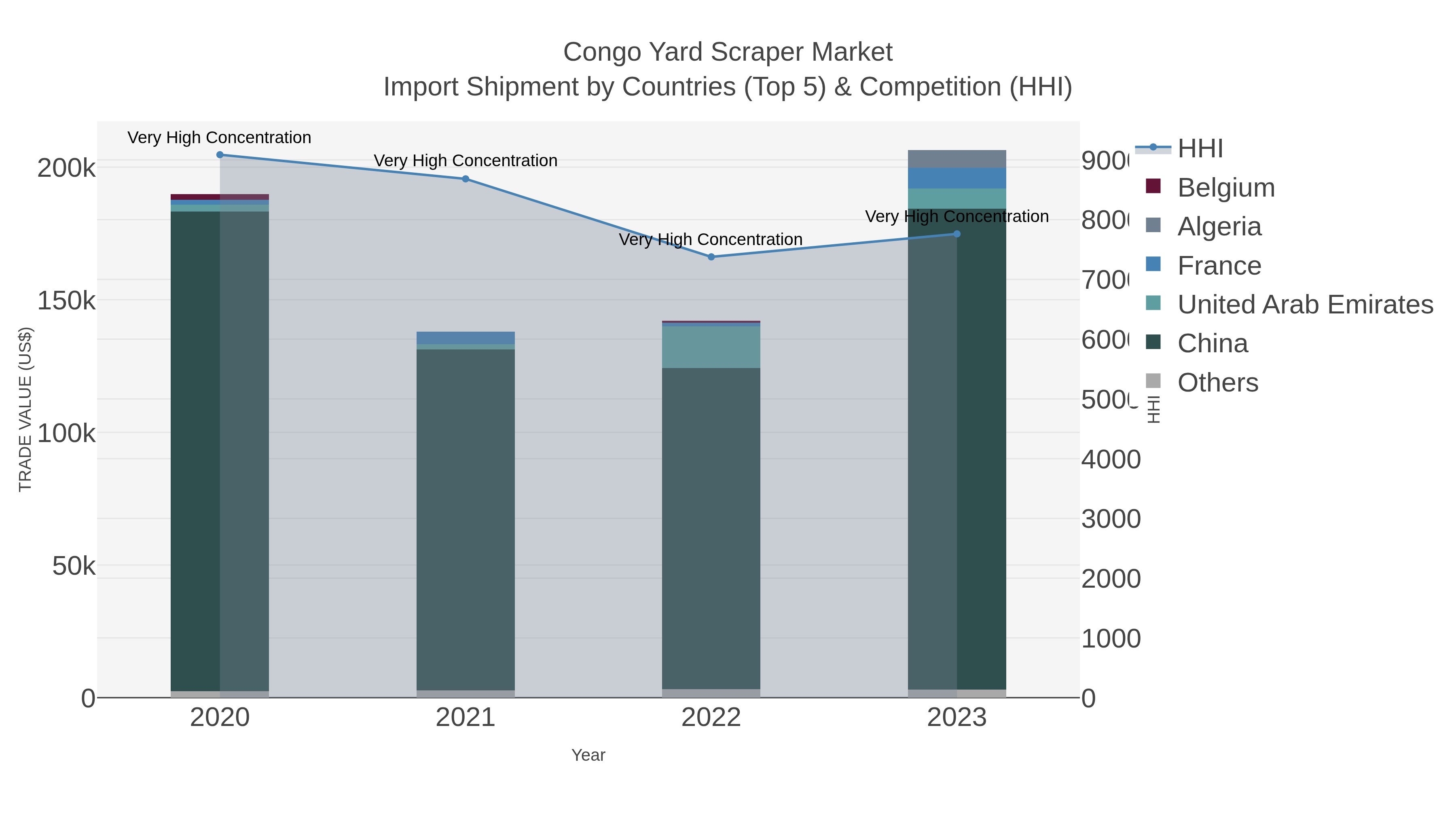 Congo Yard Scraper Market Import Shipment by Countries (Top 5) & Competition (HHI)