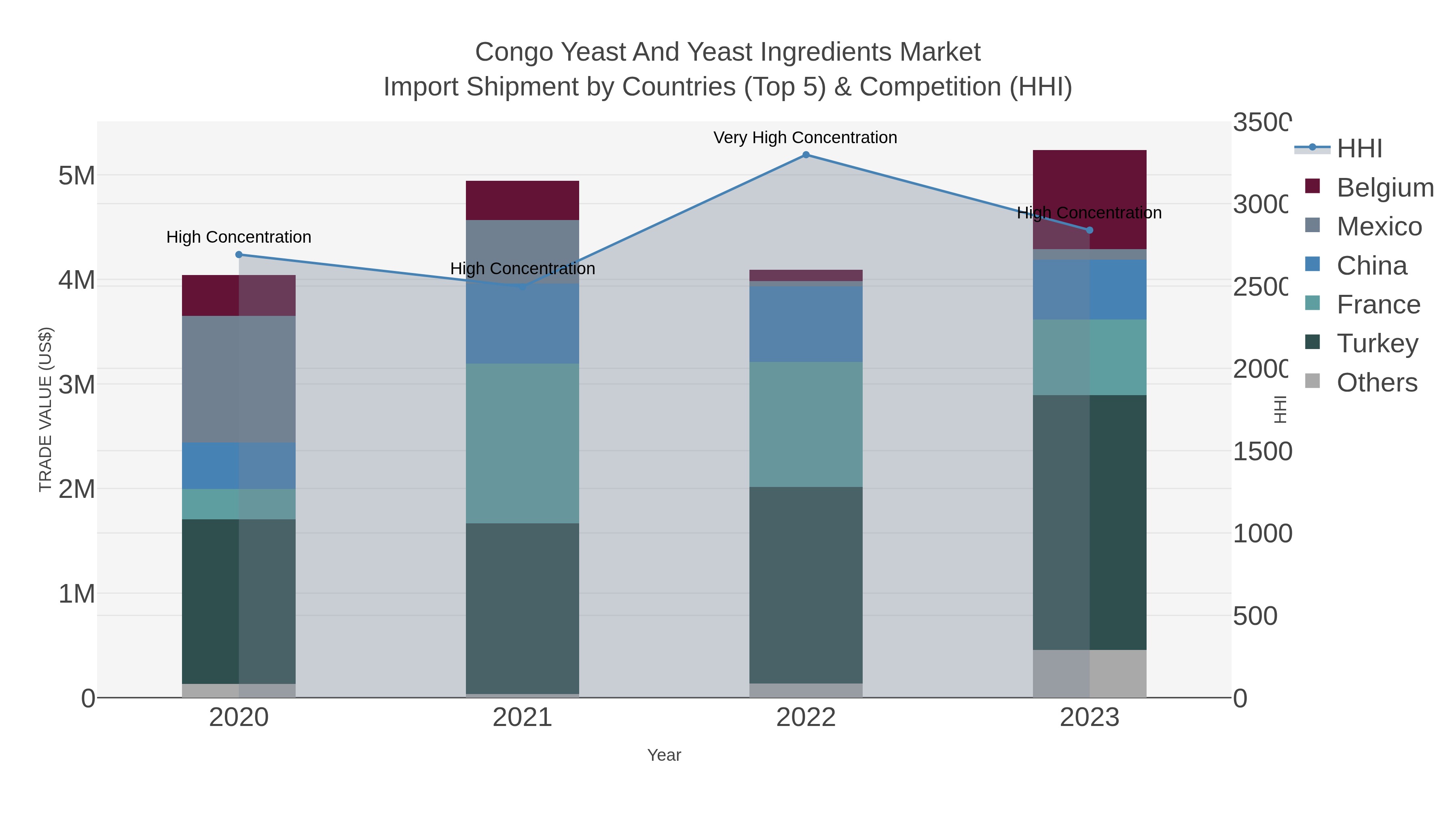 Congo Yeast And Yeast Ingredients Market Import Shipment by Countries (Top 5) & Competition (HHI)