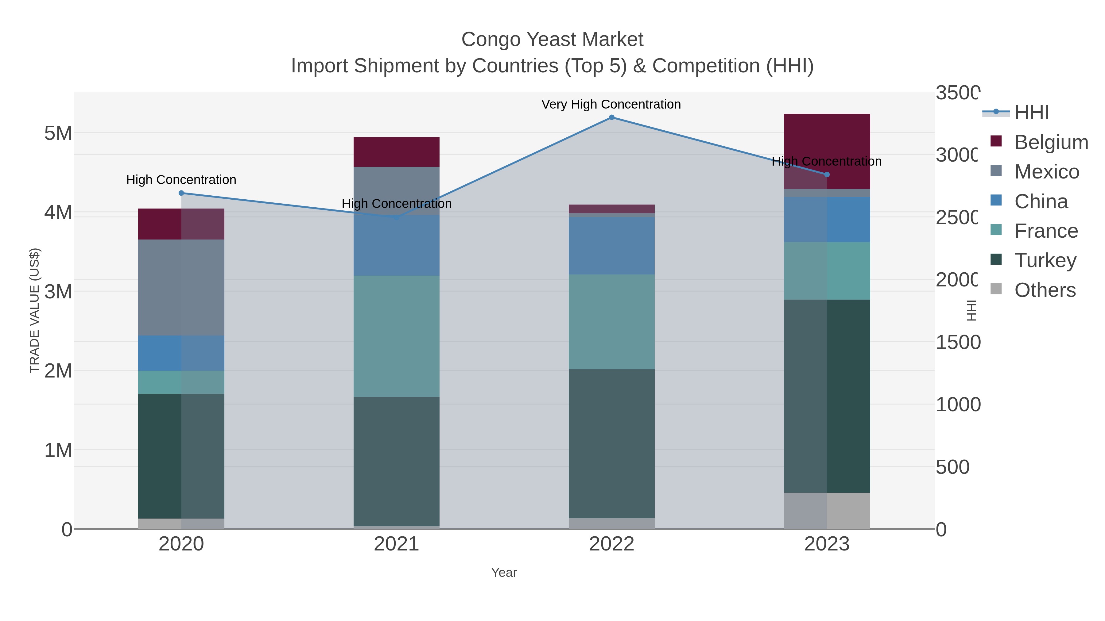 Congo Yeast Market Import Shipment by Countries (Top 5) & Competition (HHI)