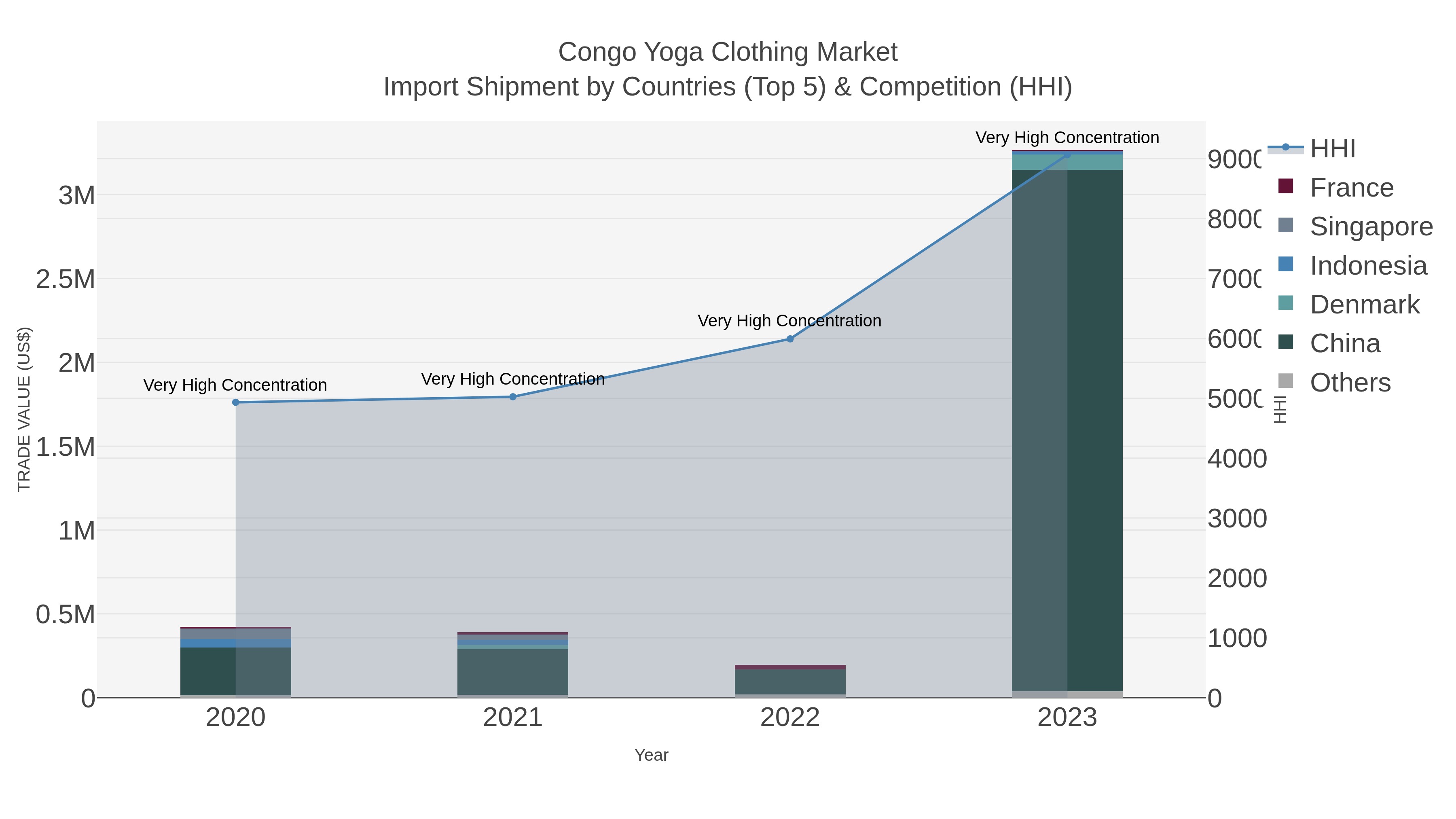 Congo Yoga Clothing Market Import Shipment by Countries (Top 5) & Competition (HHI)