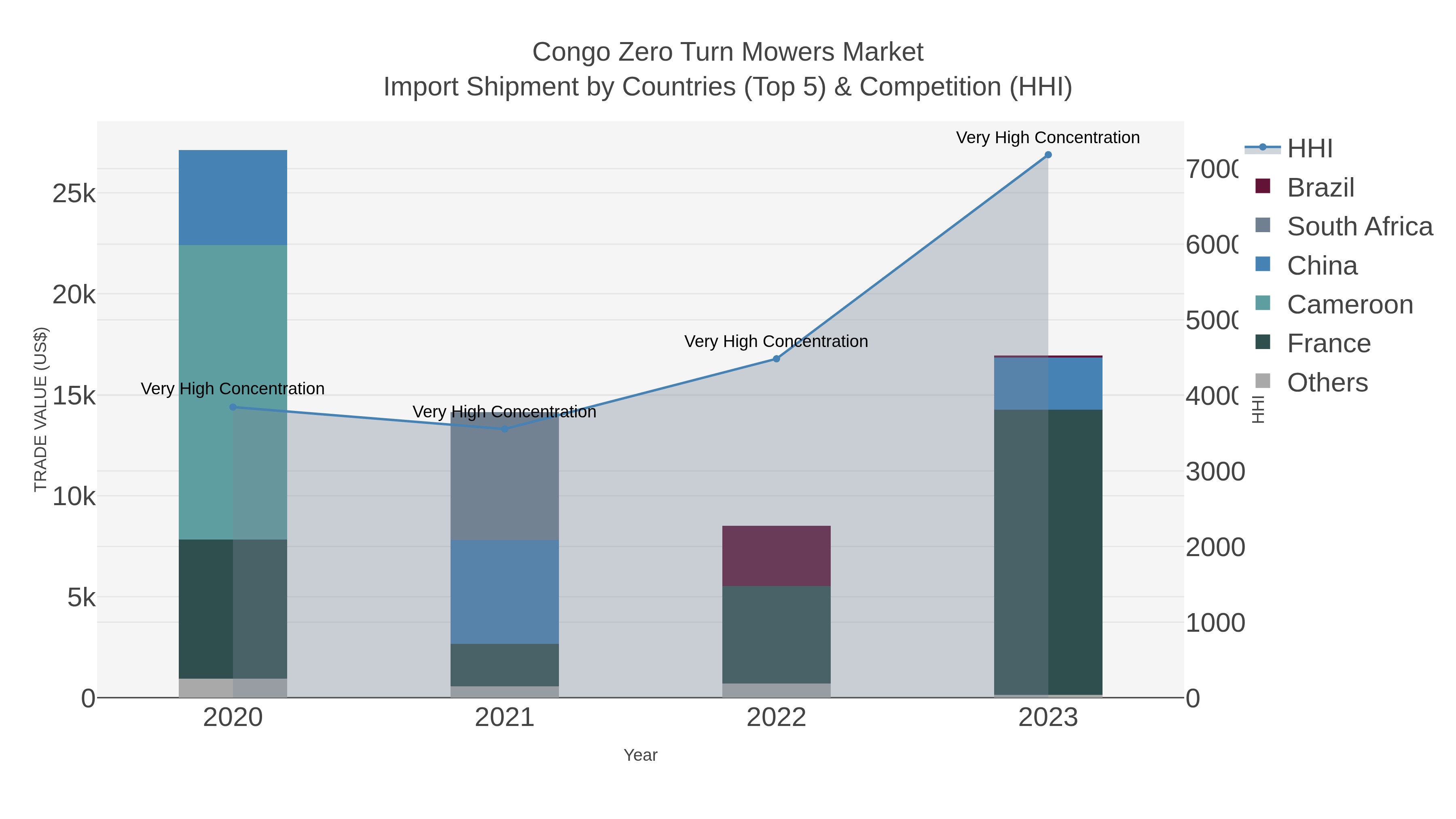 Congo Zero Turn Mowers Market Import Shipment by Countries (Top 5) & Competition (HHI)