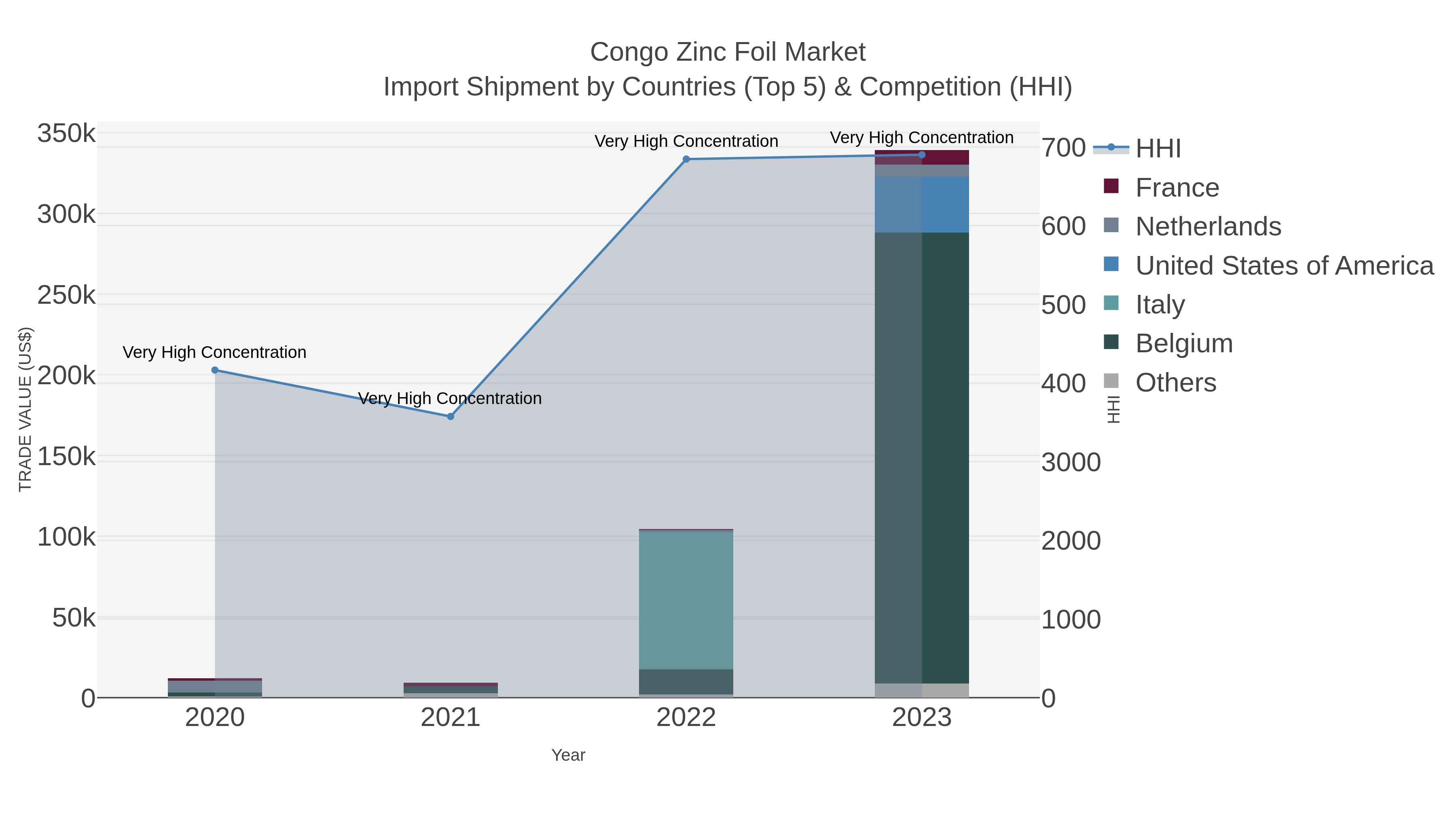 Congo Zinc Foil Market Import Shipment by Countries (Top 5) & Competition (HHI)