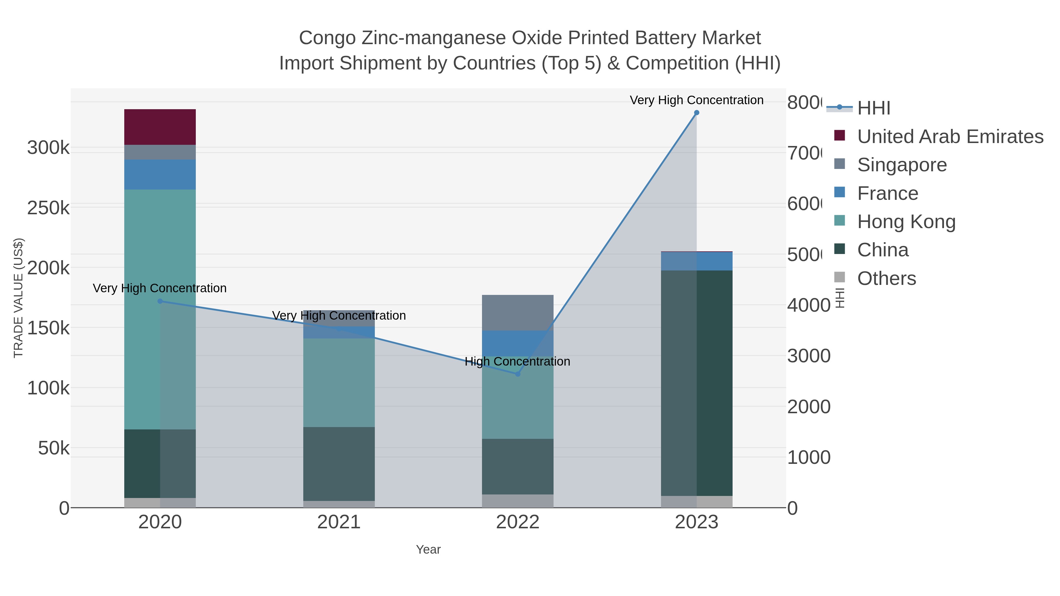 Congo Zinc-manganese Oxide Printed Battery Market Import Shipment by Countries (Top 5) & Competition (HHI)