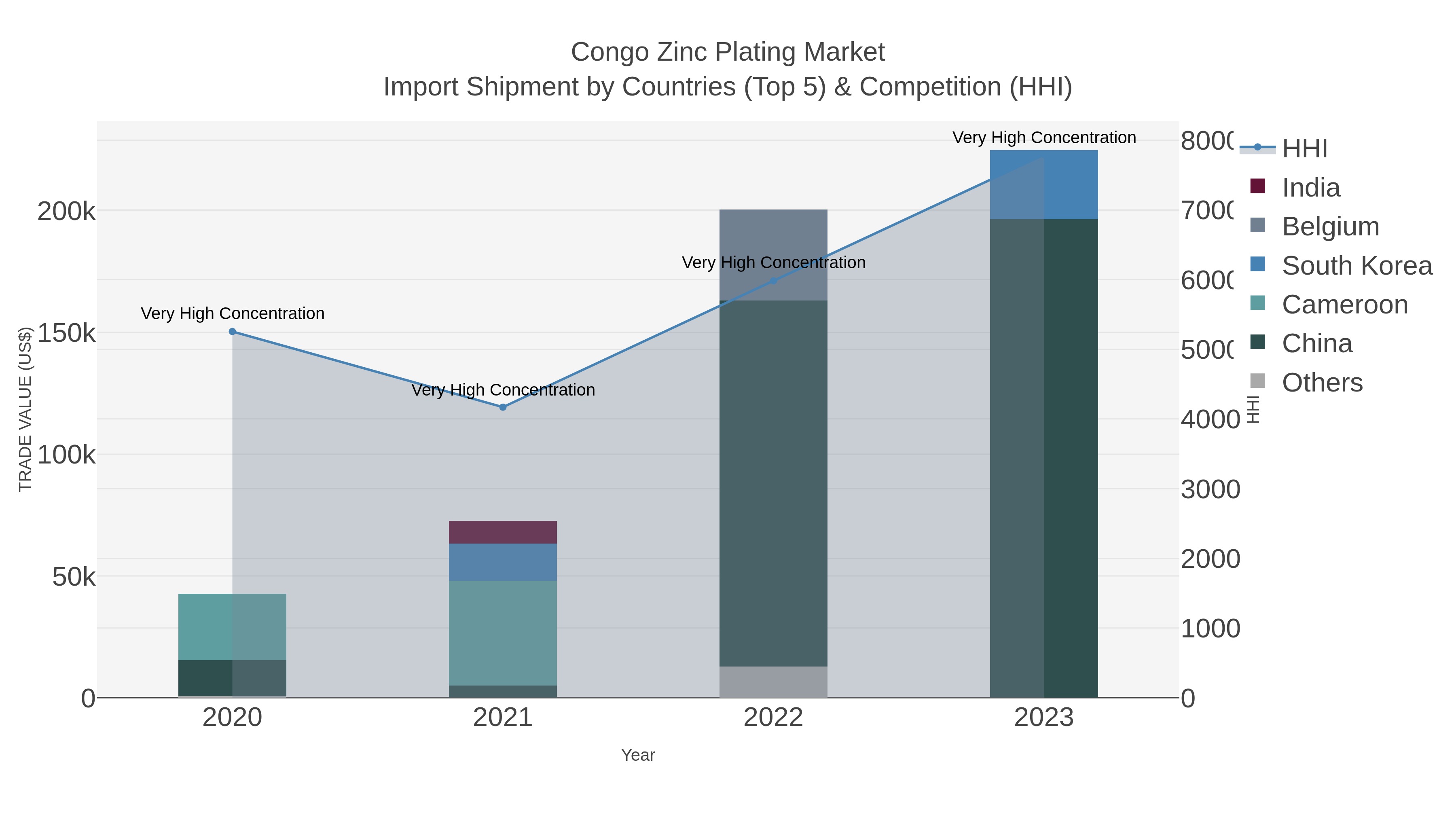 Congo Zinc Plating Market Import Shipment by Countries (Top 5) & Competition (HHI)