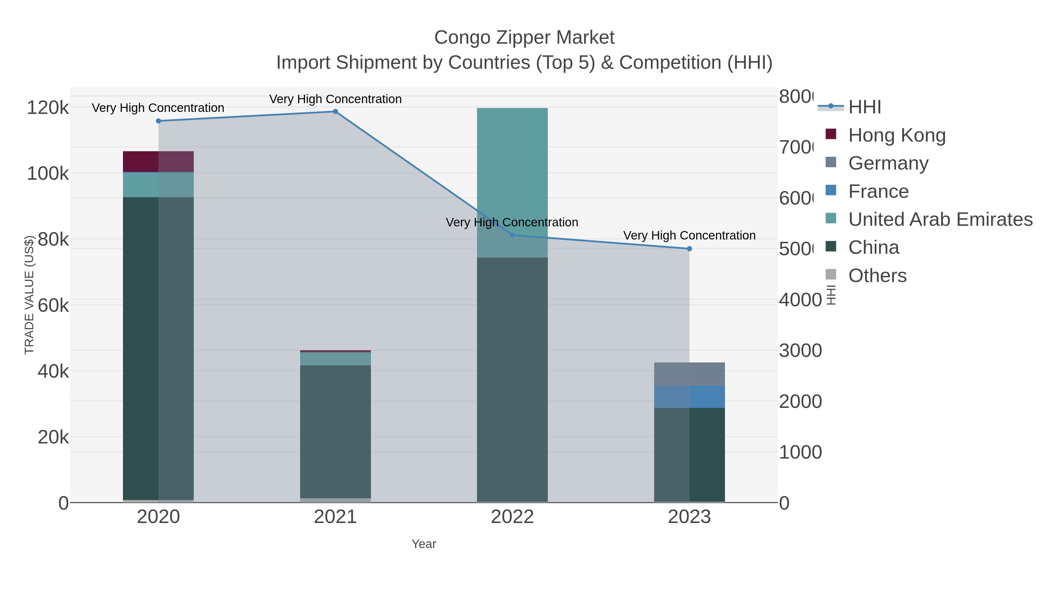 Congo Zipper Market Import Shipment by Countries (Top 5) & Competition (HHI)