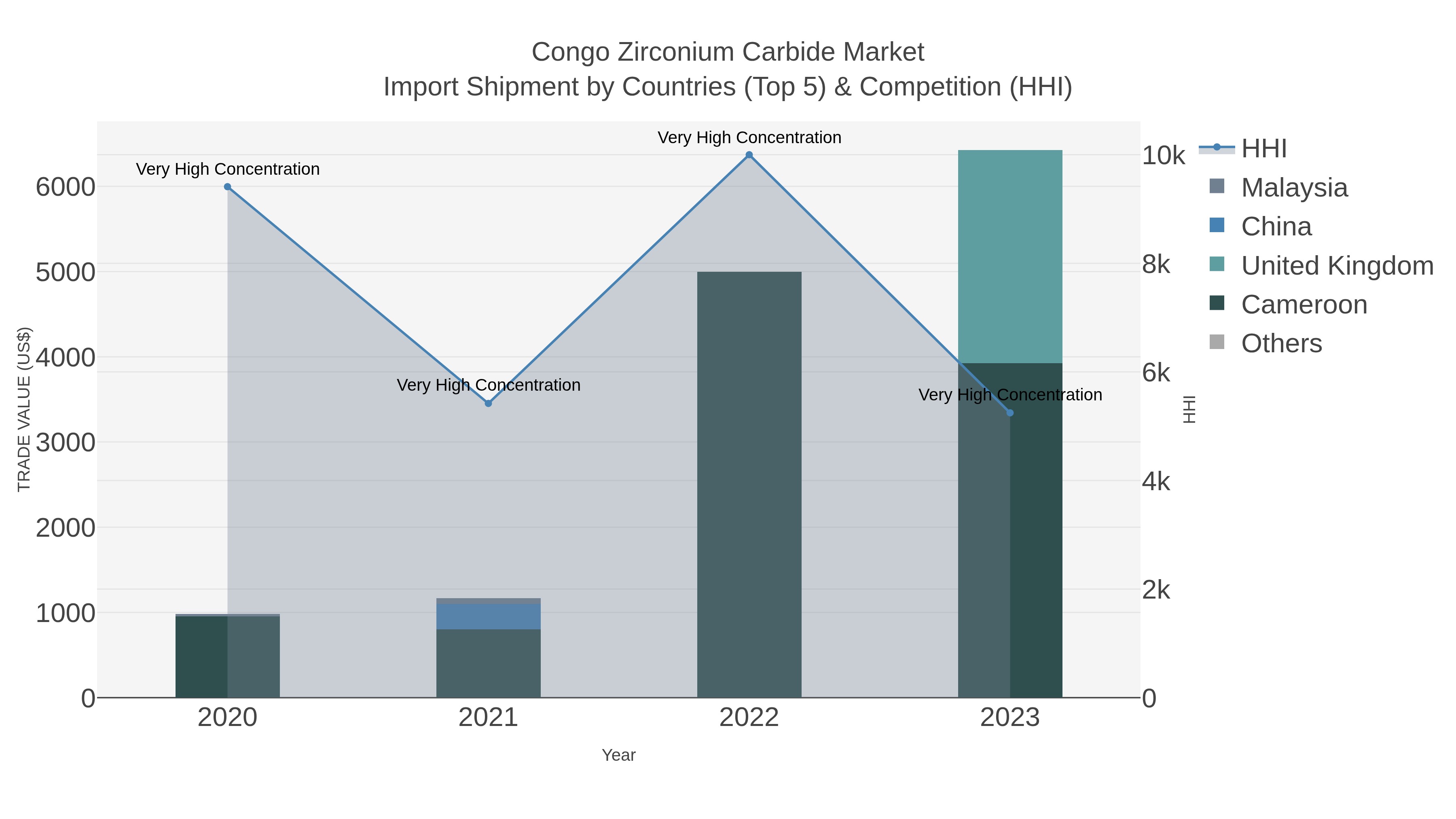 Congo Zirconium Carbide Market Import Shipment by Countries (Top 5) & Competition (HHI)