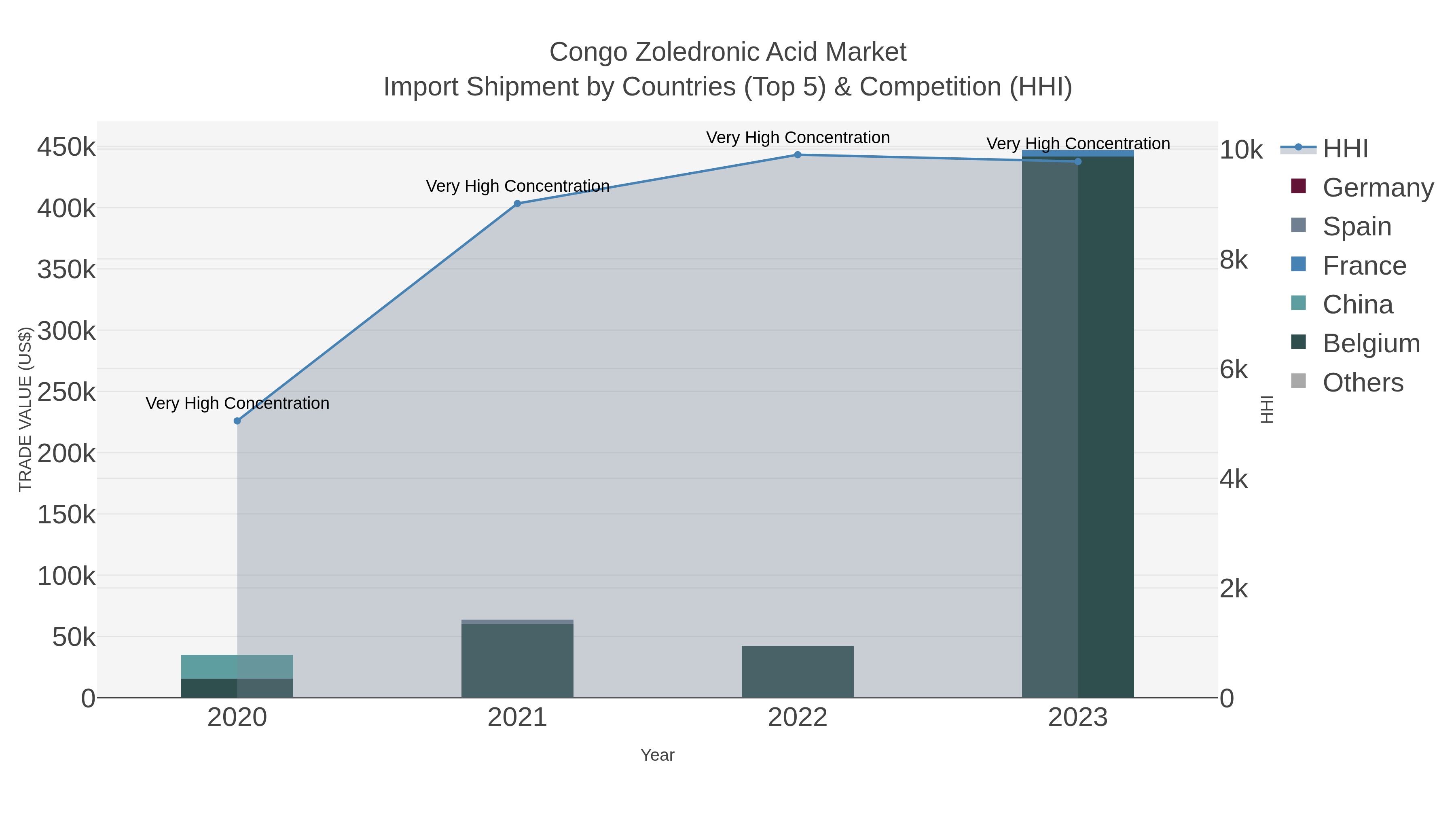 Congo Zoledronic Acid Market Import Shipment by Countries (Top 5) & Competition (HHI)