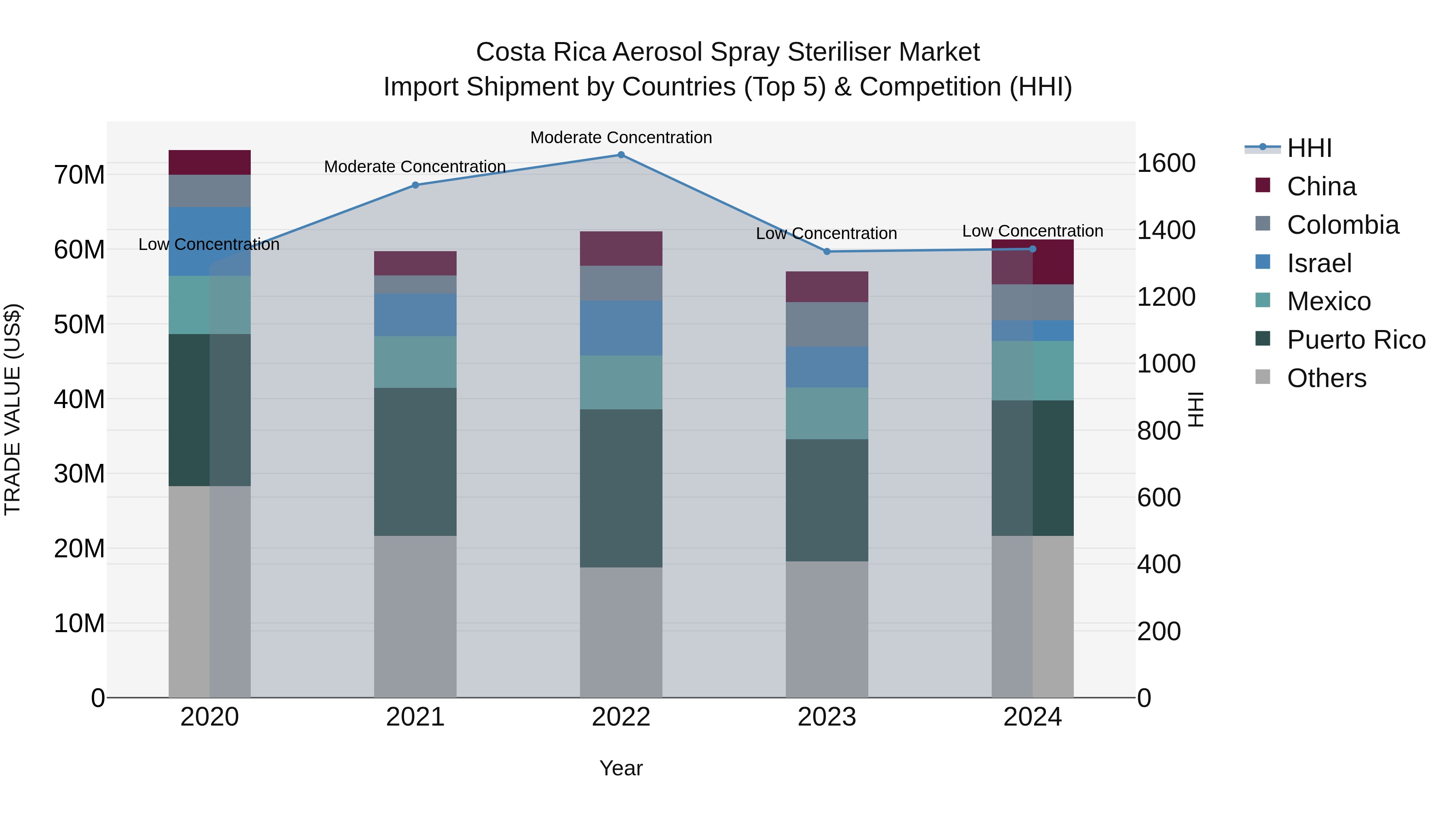 Costa Rica Aerosol Spray Steriliser Market: Top 5 Importing Countries and Market Competition (HHI) Analysis
