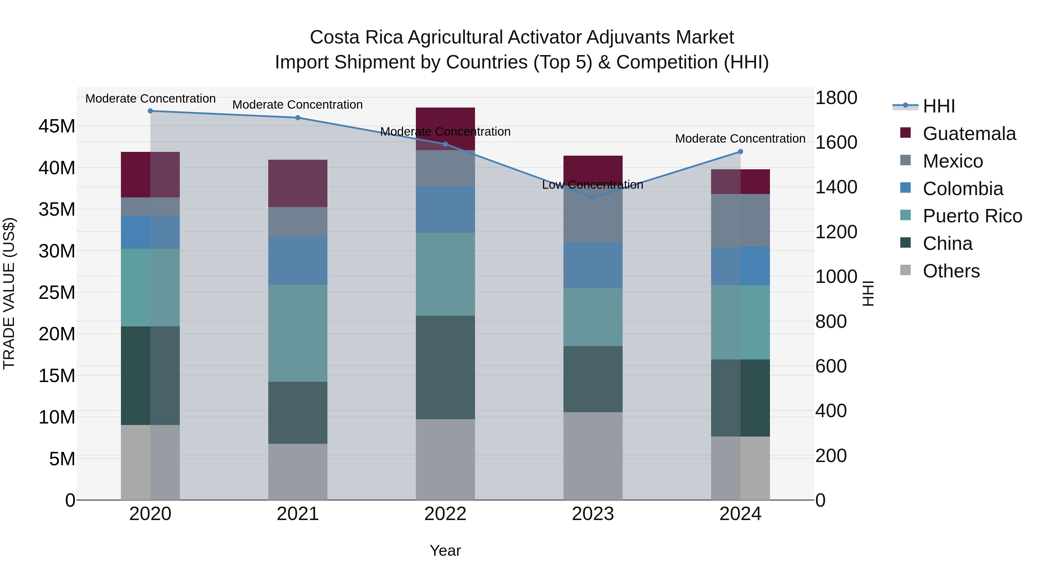 Costa Rica Agricultural Activator Adjuvants Market: Top 5 Importing Countries and Market Competition (HHI) Analysis