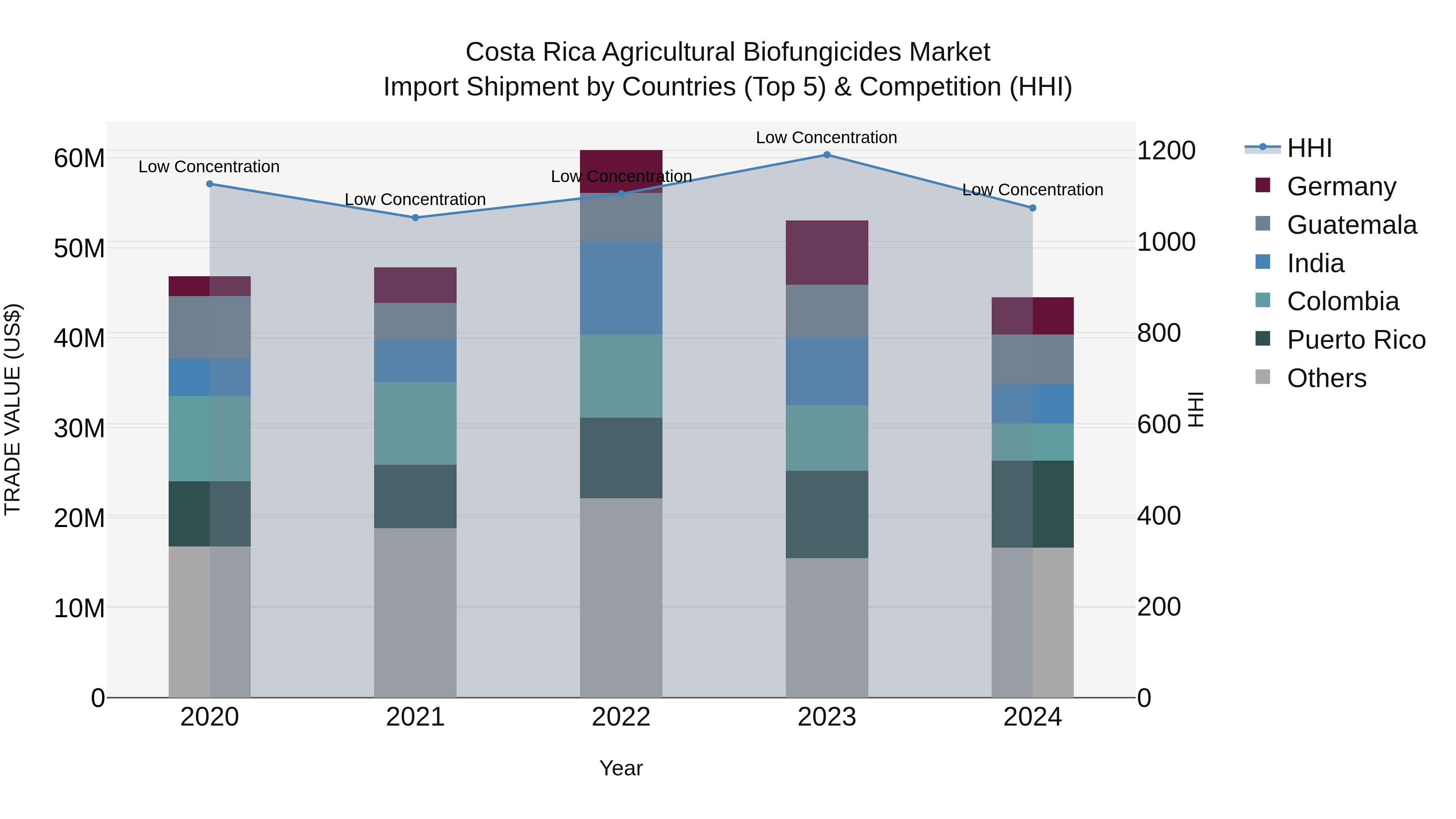 Costa Rica Agricultural Biofungicides Market: Top 5 Importing Countries and Market Competition (HHI) Analysis