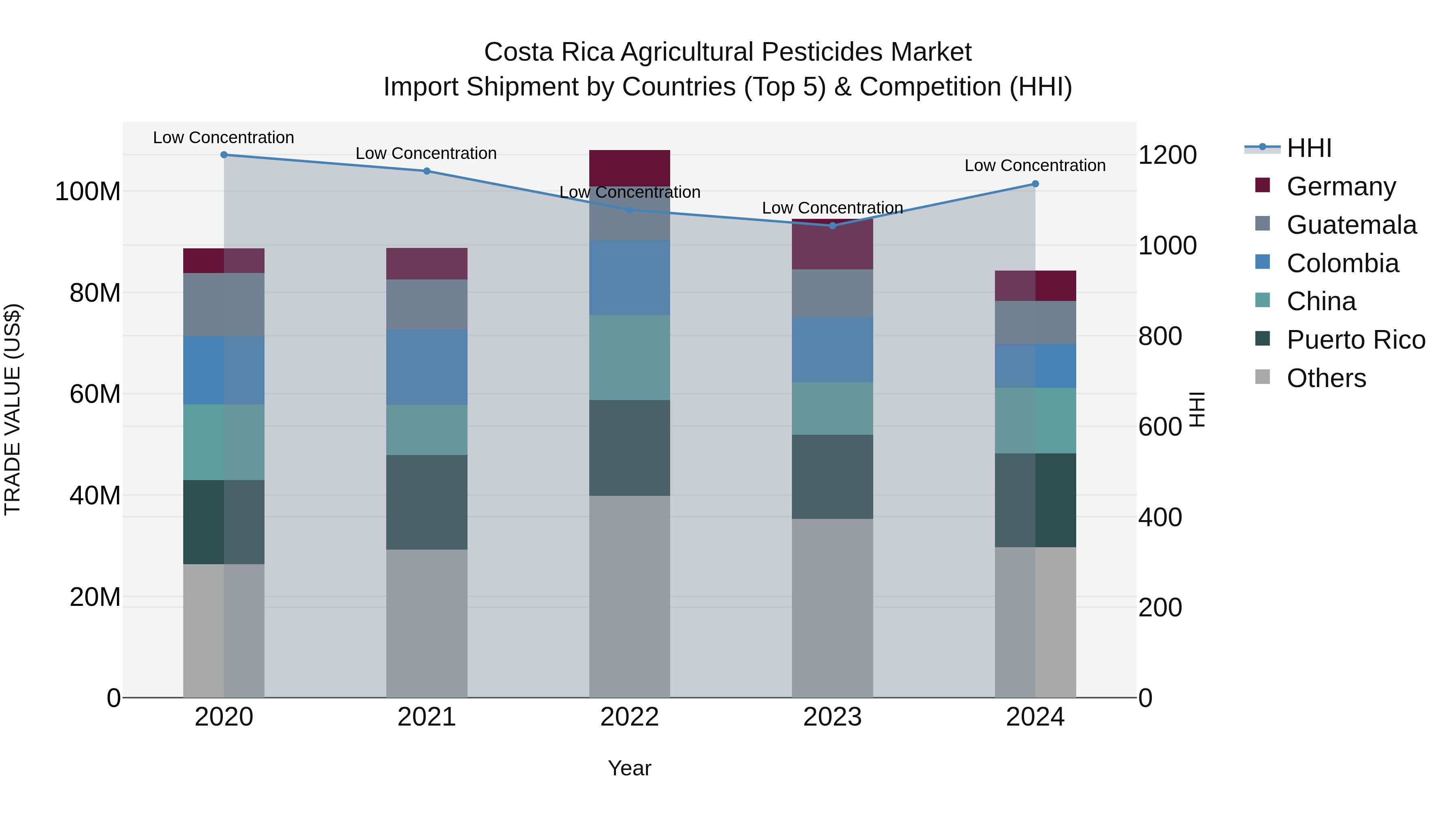 Costa Rica Agricultural Pesticides Market: Top 5 Importing Countries and Market Competition (HHI) Analysis