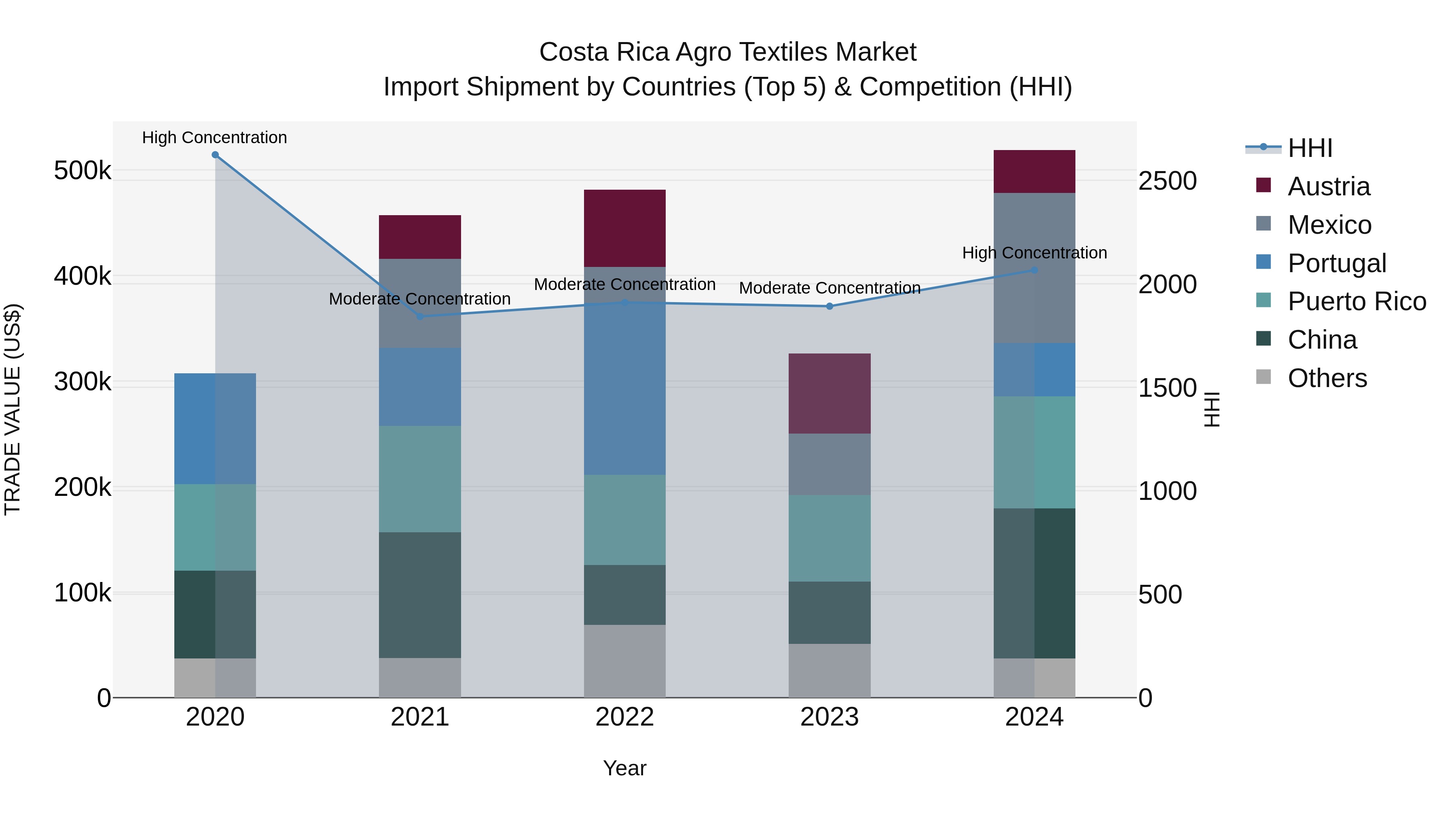 Costa Rica Agro Textiles Market: Top 5 Importing Countries and Market Competition (HHI) Analysis