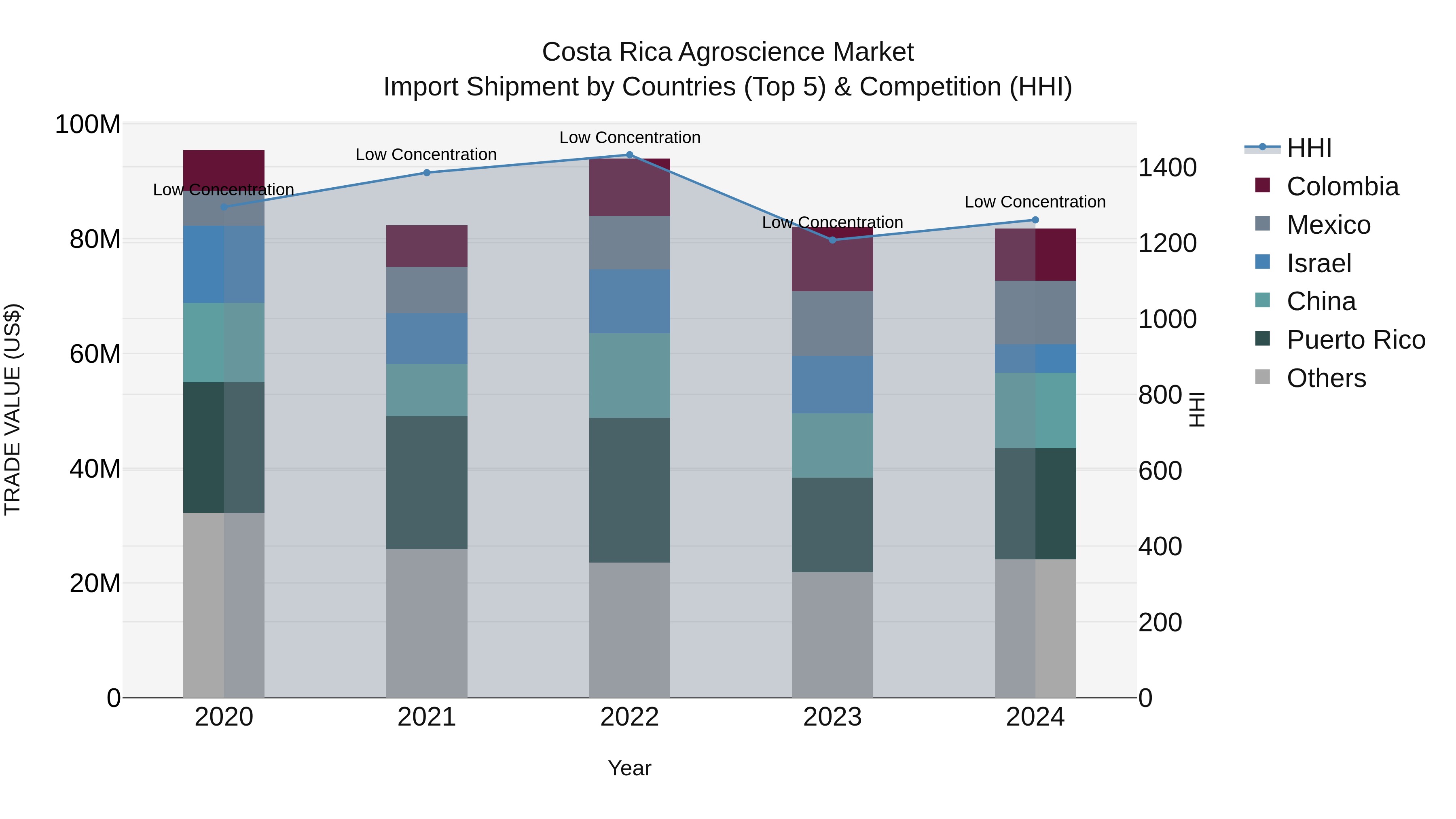 Costa Rica Agroscience Market: Top 5 Importing Countries and Market Competition (HHI) Analysis