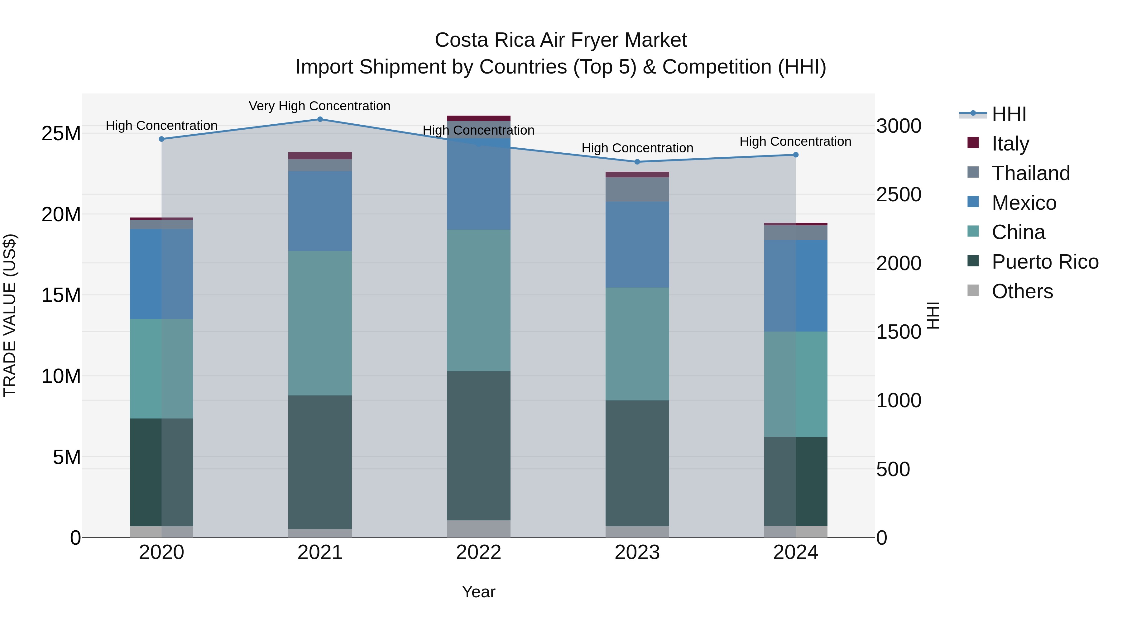 Costa Rica Air Fryer Market: Top 5 Importing Countries and Market Competition (HHI) Analysis