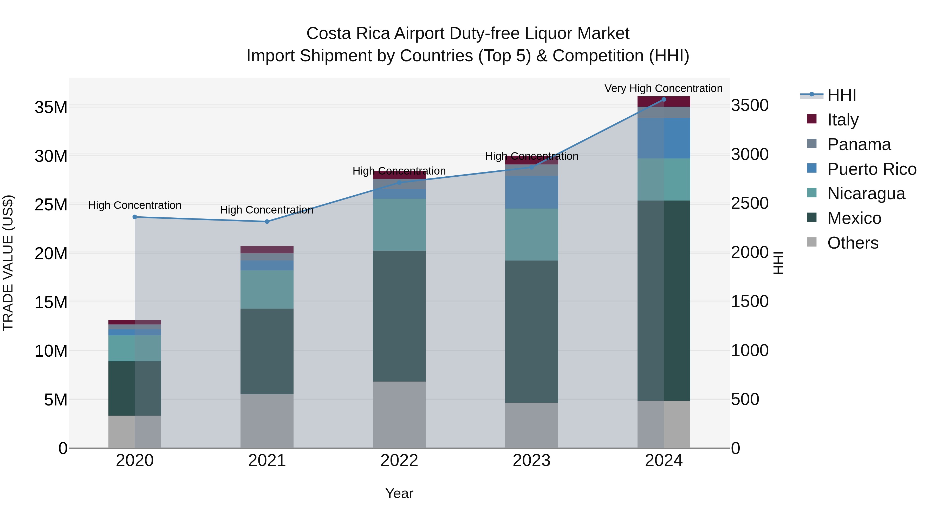 Costa Rica Airport Duty-free Liquor Market: Top 5 Importing Countries and Market Competition (HHI) Analysis