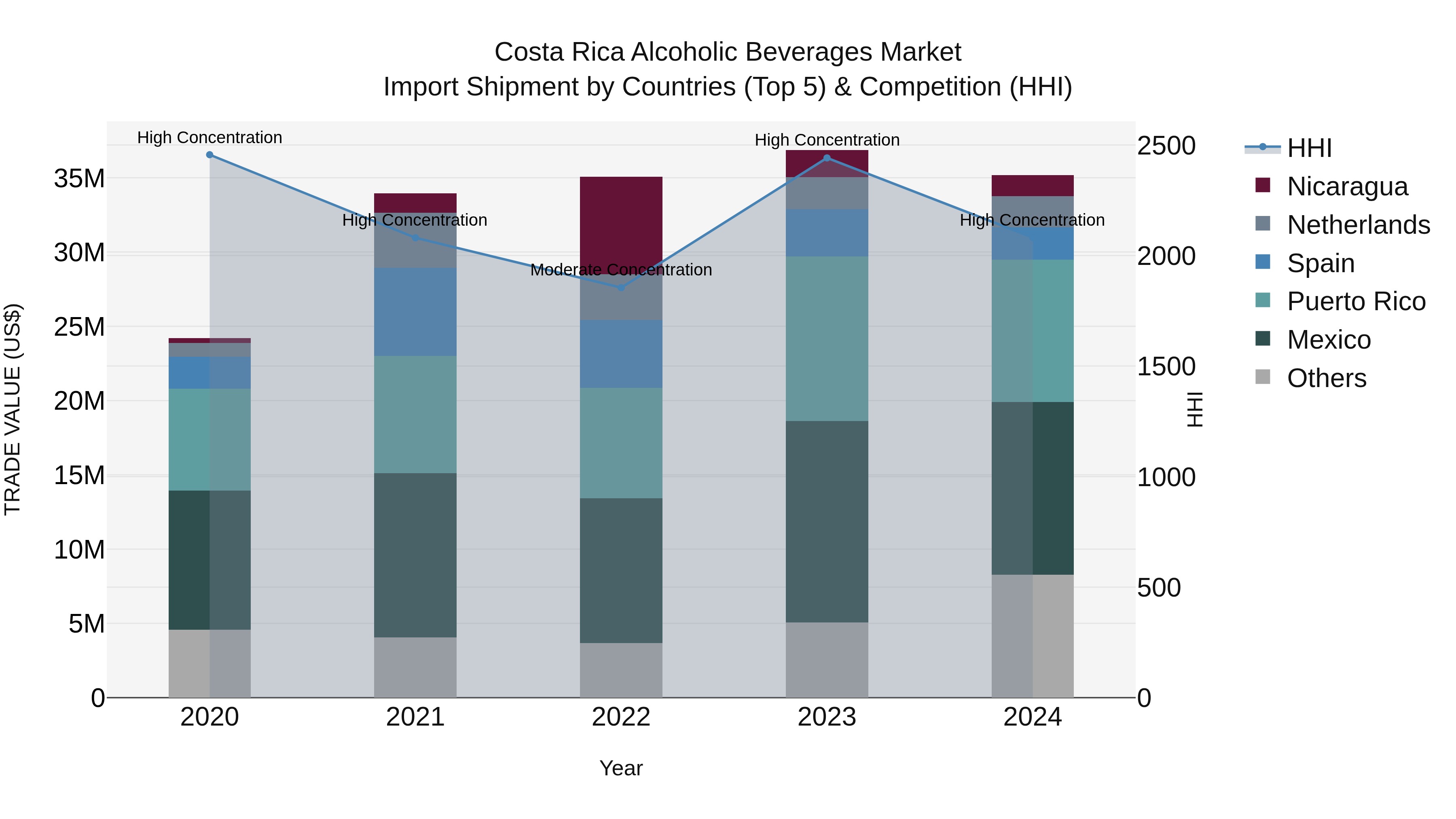Costa Rica Alcoholic Beverages Market: Top 5 Importing Countries and Market Competition (HHI) Analysis