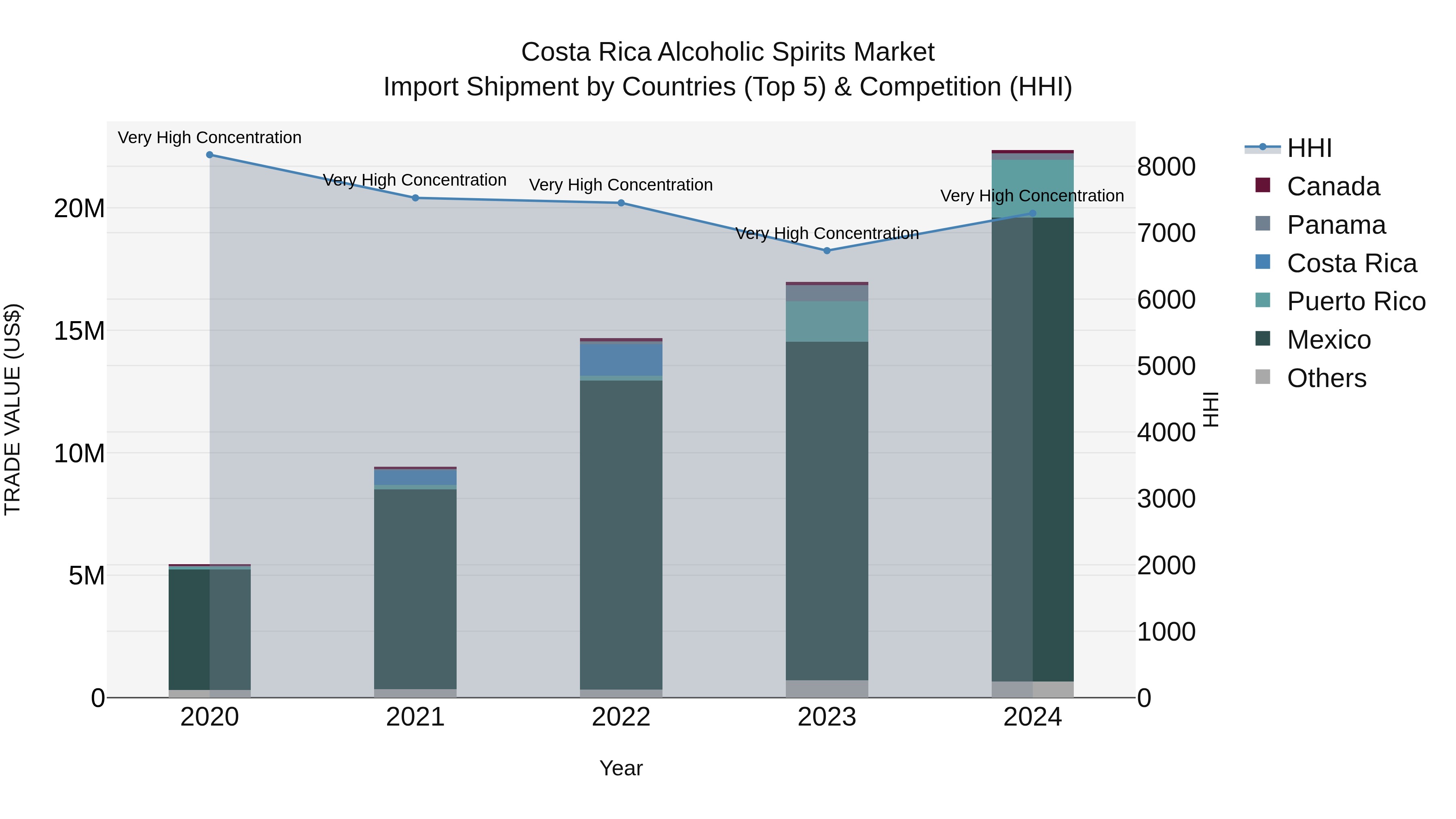 Costa Rica Alcoholic Spirits Market: Top 5 Importing Countries and Market Competition (HHI) Analysis