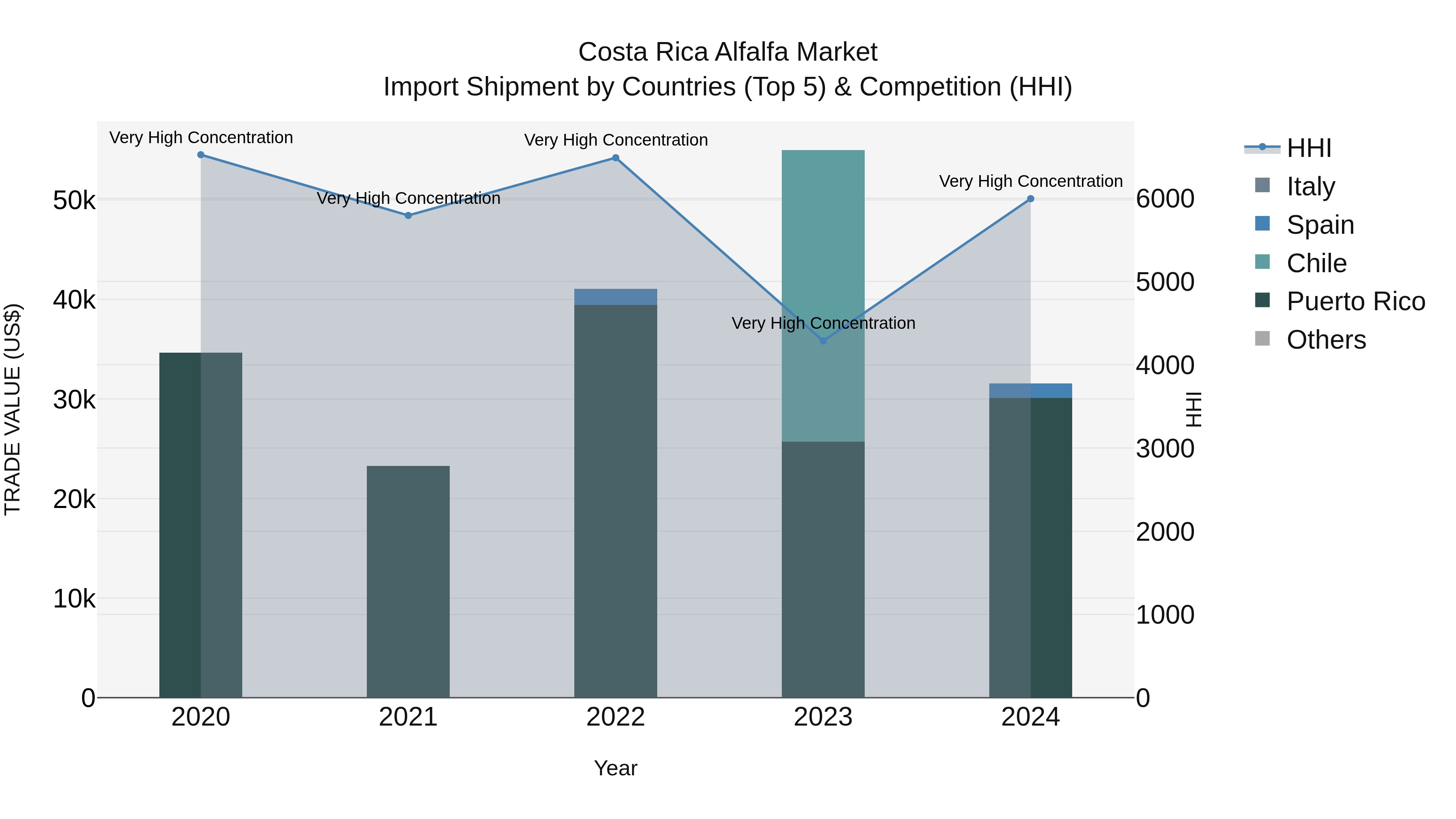 Costa Rica Alfalfa Market: Top 5 Importing Countries and Market Competition (HHI) Analysis