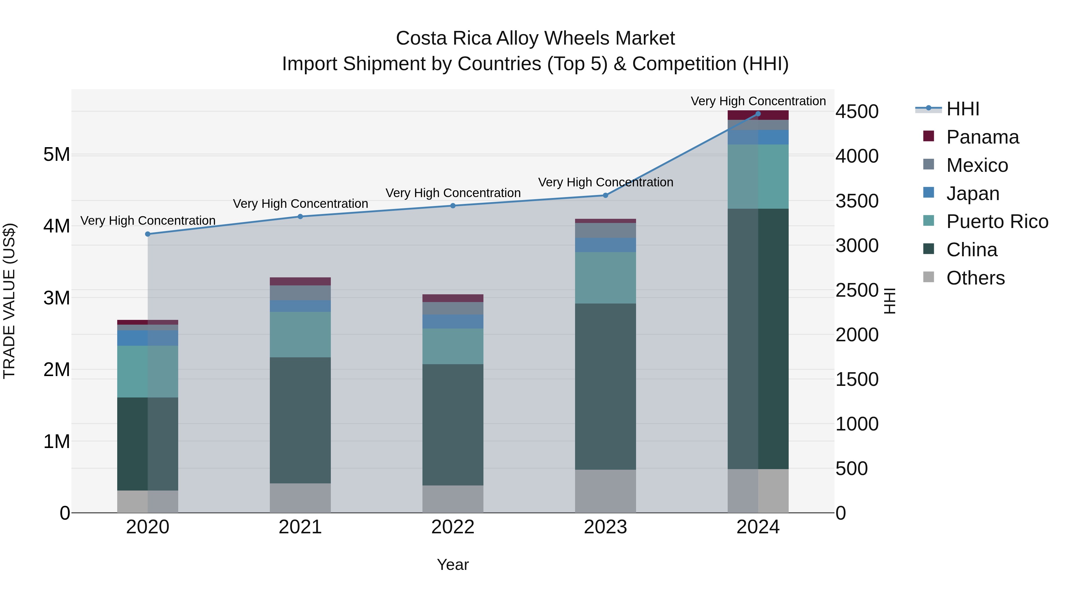 Costa Rica Alloy Wheels Market: Top 5 Importing Countries and Market Competition (HHI) Analysis