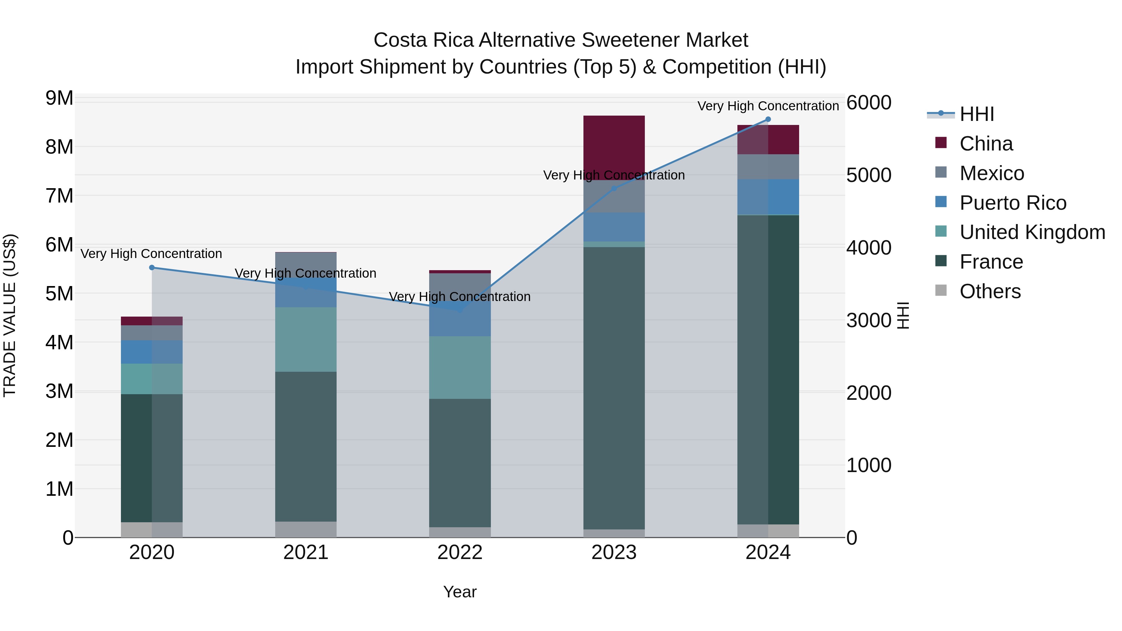 Costa Rica Alternative Sweetener Market: Top 5 Importing Countries and Market Competition (HHI) Analysis