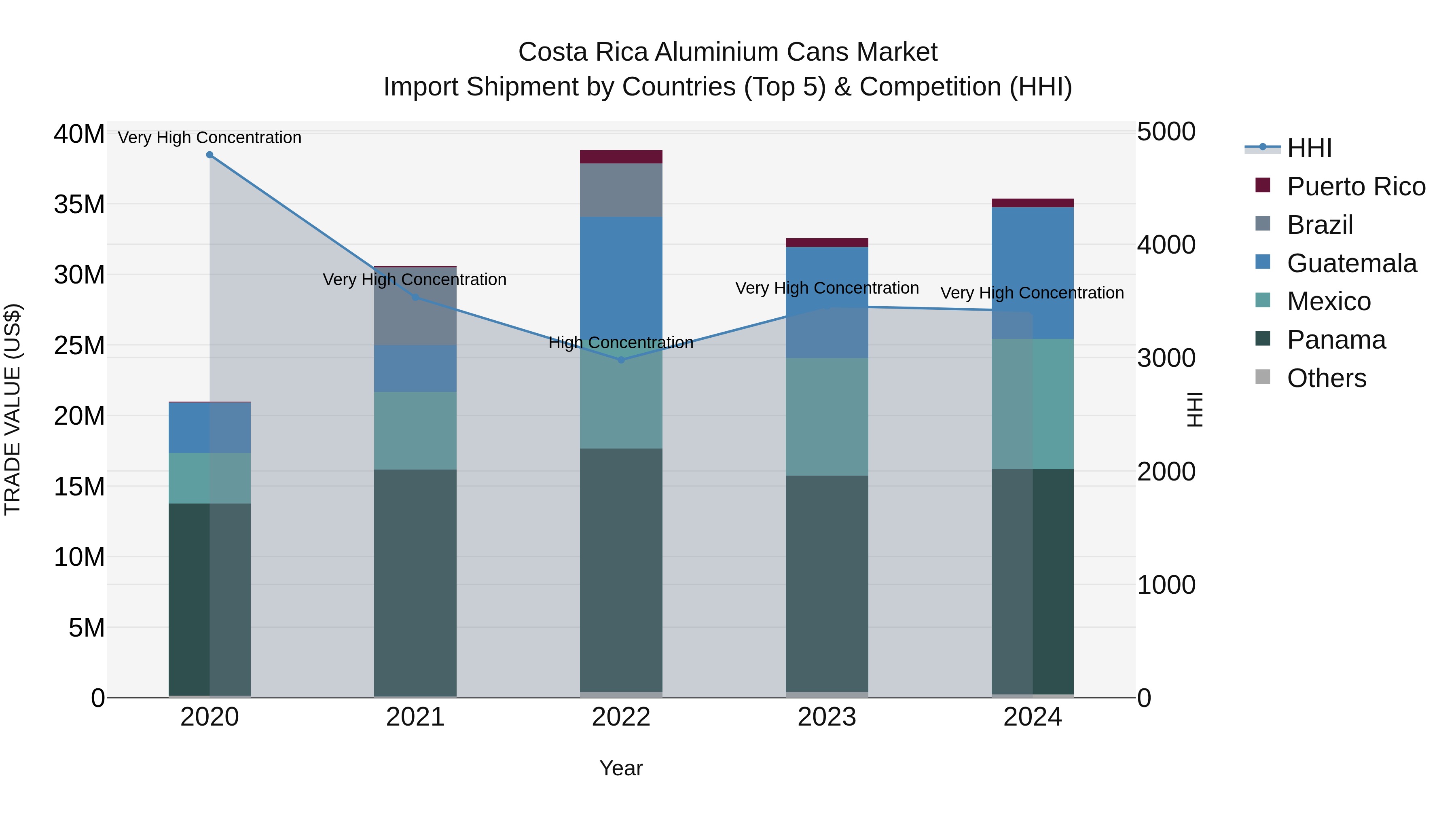 Costa Rica Aluminium Cans Market: Top 5 Importing Countries and Market Competition (HHI) Analysis