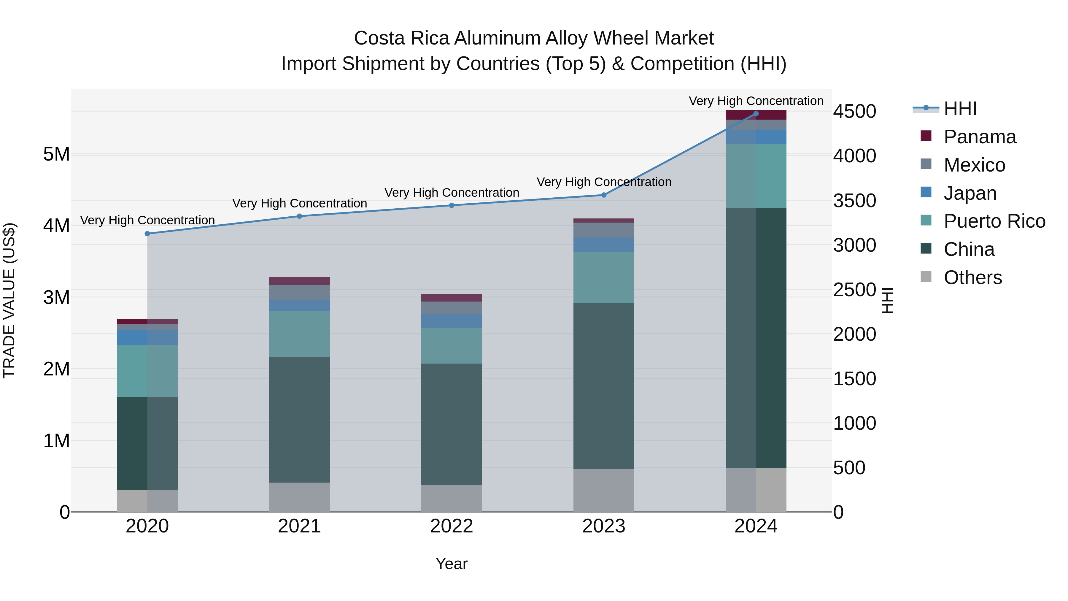Costa Rica Aluminum Alloy Wheel Market: Top 5 Importing Countries and Market Competition (HHI) Analysis