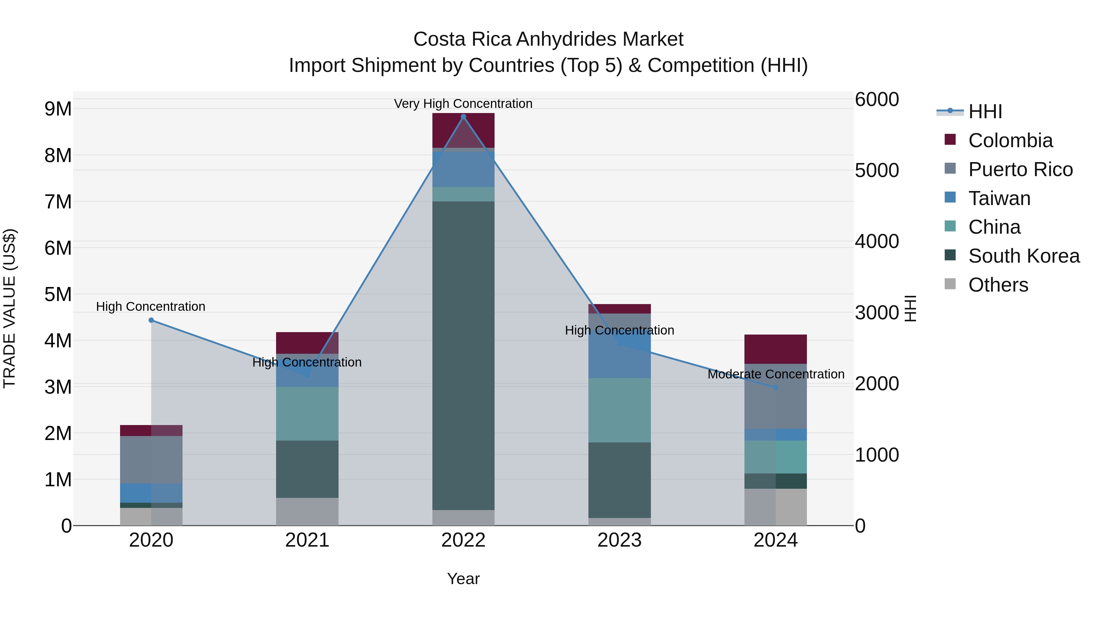 Costa Rica Anhydrides Market: Top 5 Importing Countries and Market Competition (HHI) Analysis