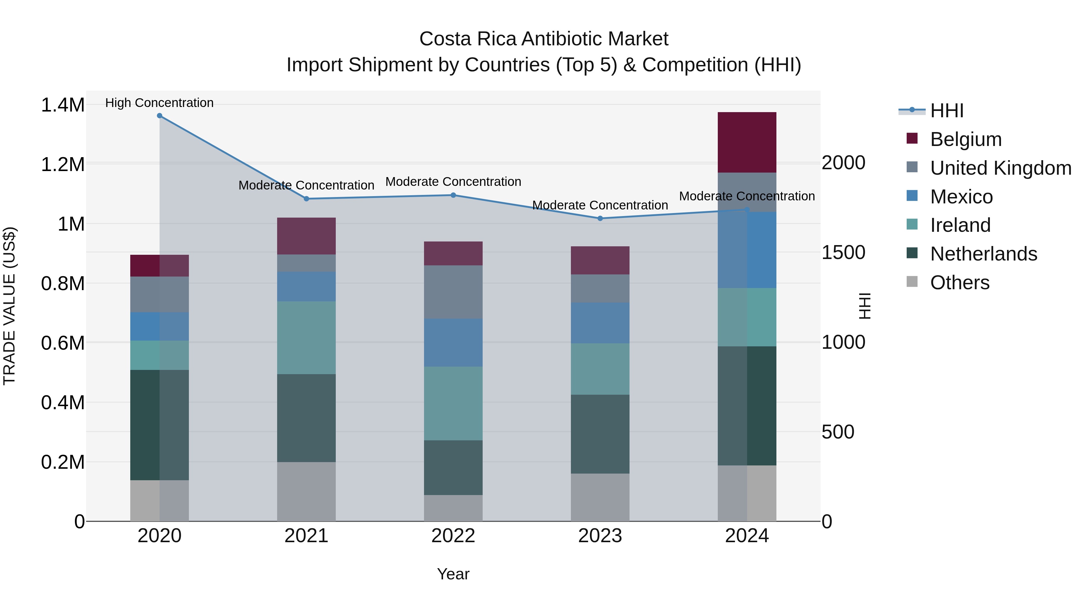 Costa Rica Antibiotic Market: Top 5 Importing Countries and Market Competition (HHI) Analysis