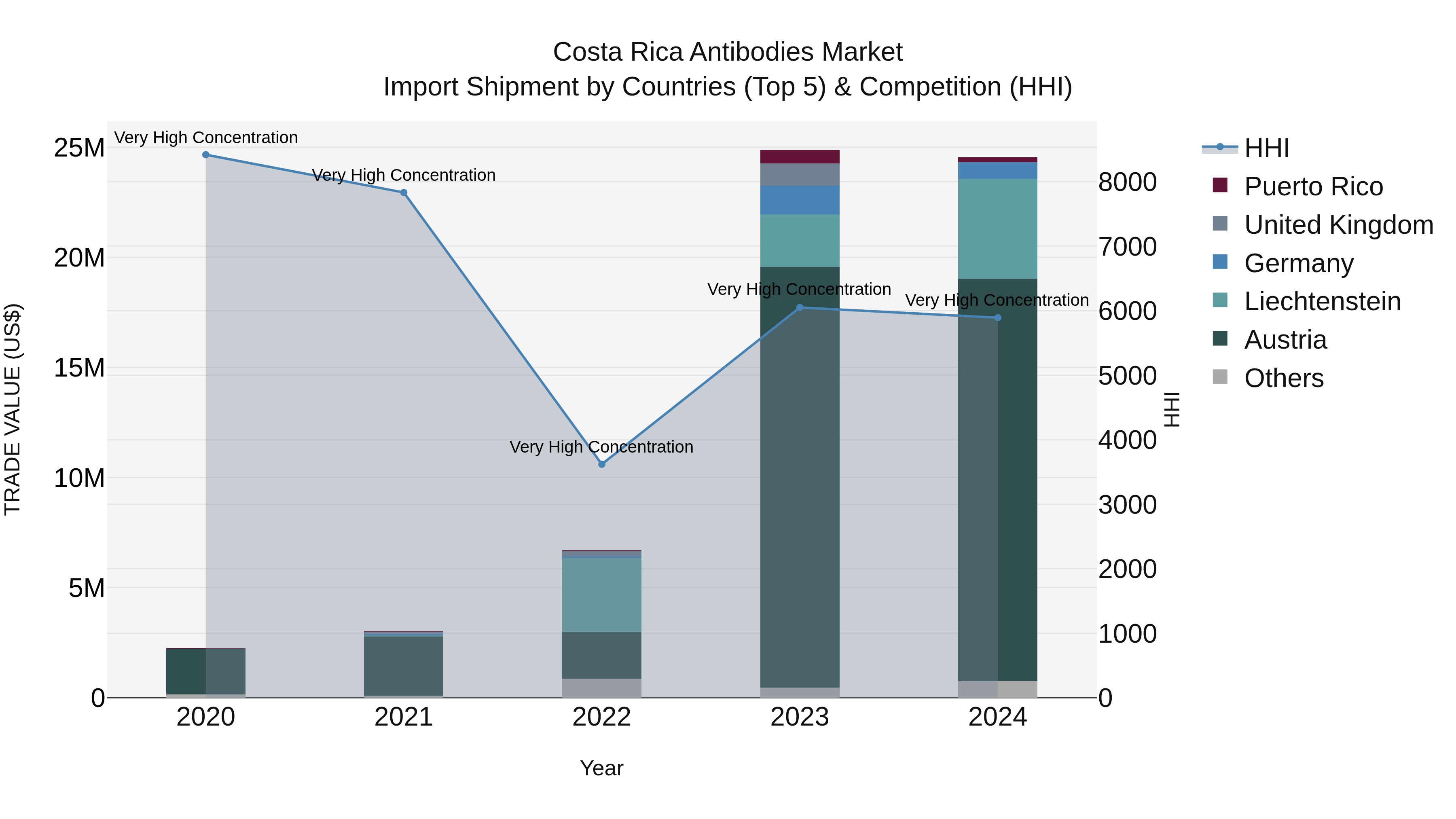 Costa Rica Antibodies Market: Top 5 Importing Countries and Market Competition (HHI) Analysis