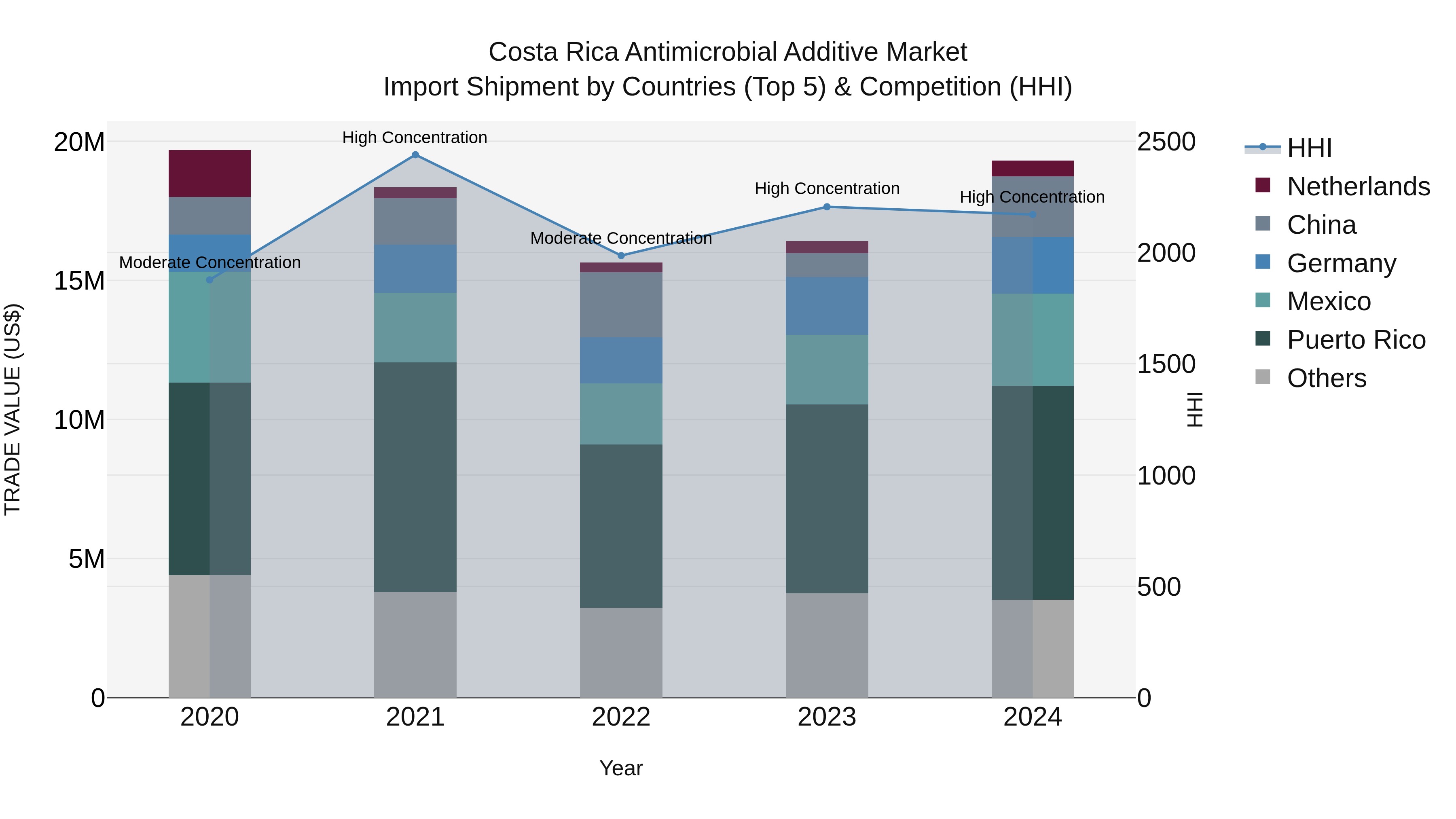 Costa Rica Antimicrobial Additive Market: Top 5 Importing Countries and Market Competition (HHI) Analysis