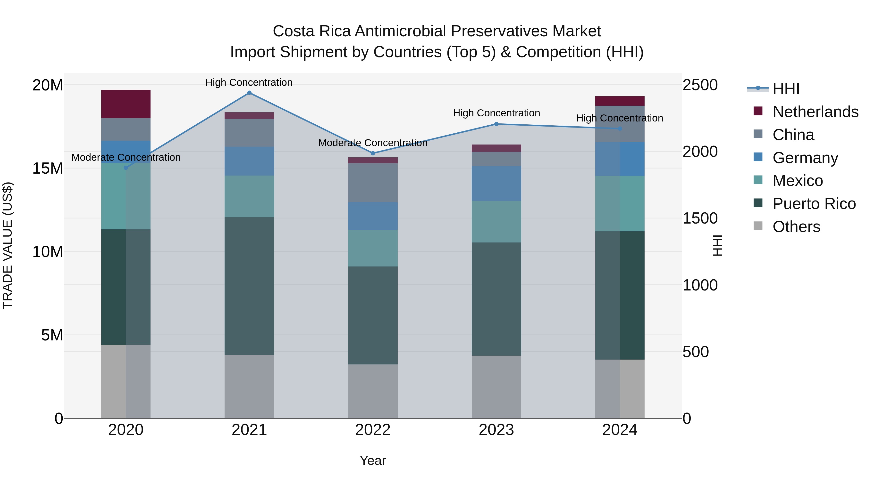 Costa Rica Antimicrobial Preservatives Market: Top 5 Importing Countries and Market Competition (HHI) Analysis