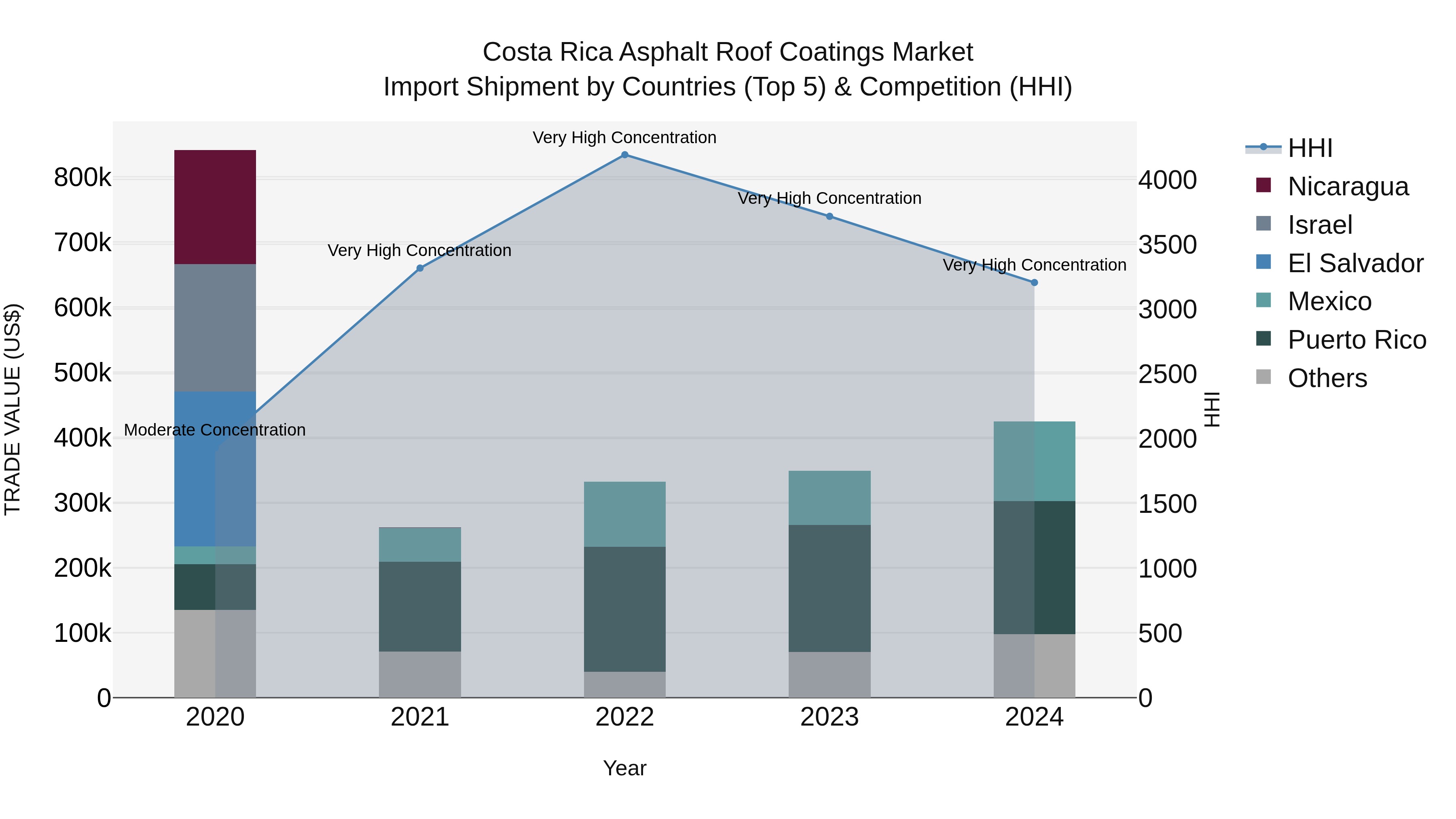 Costa Rica Asphalt Roof Coatings Market: Top 5 Importing Countries and Market Competition (HHI) Analysis
